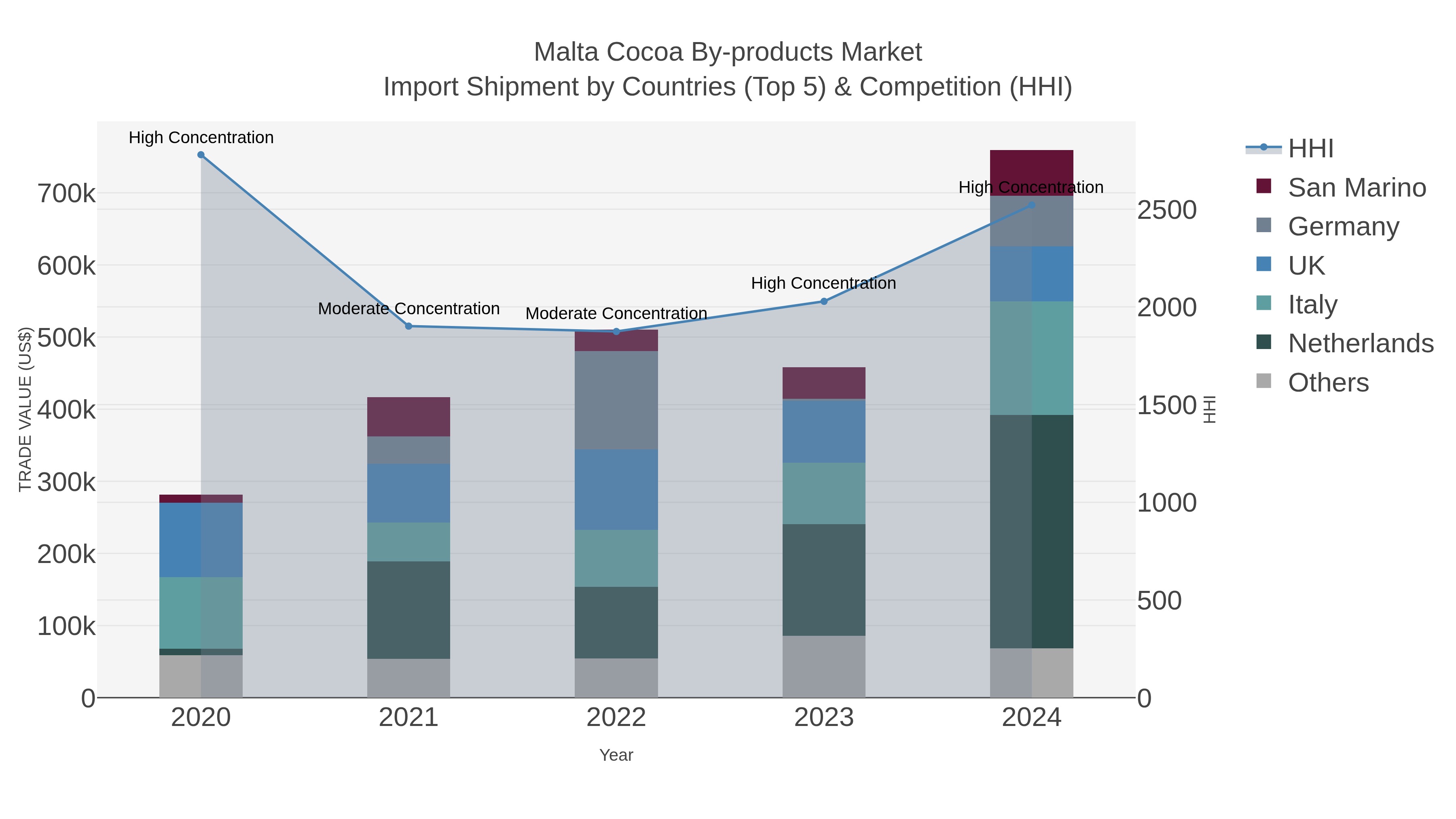 Malta Cocoa By-products Market Import Shipment by Countries (Top 5) & Competition (HHI)
