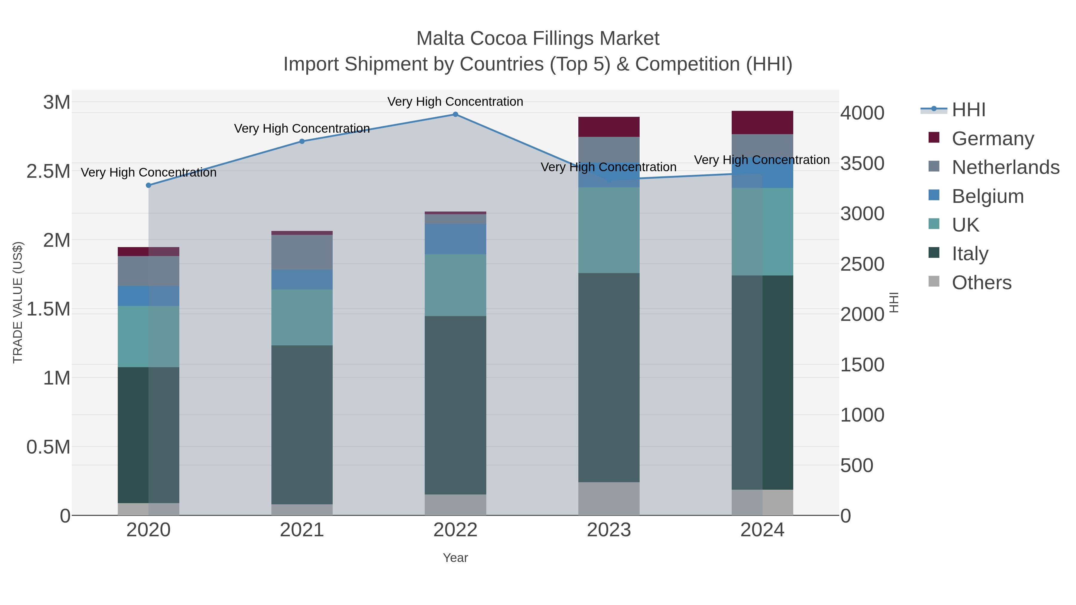 Malta Cocoa Fillings Market Import Shipment by Countries (Top 5) & Competition (HHI)