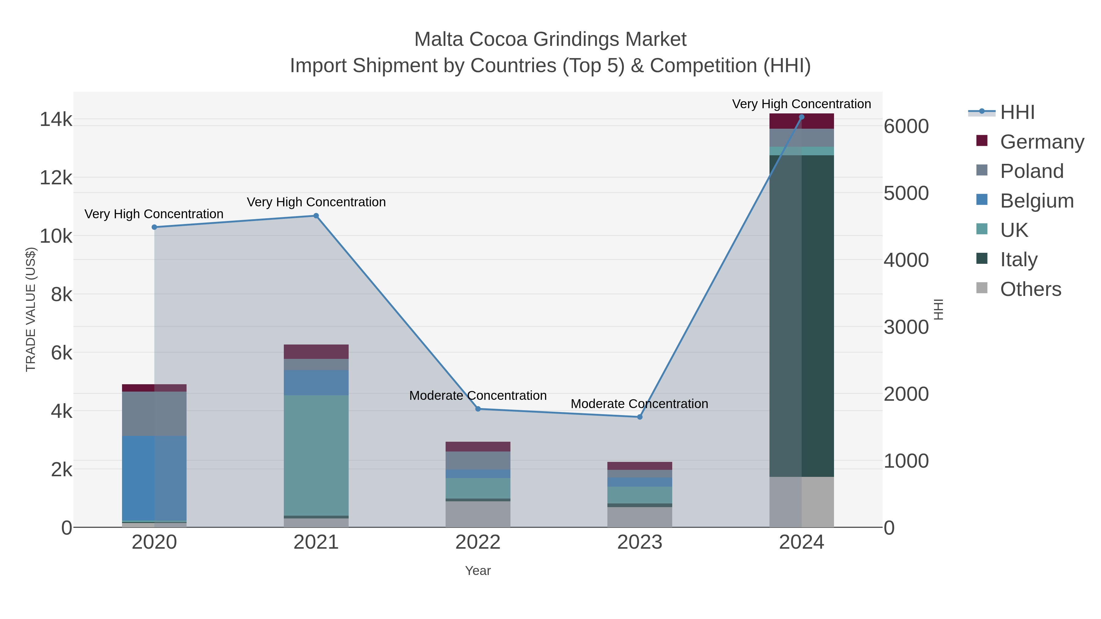Malta Cocoa Grindings Market Import Shipment by Countries (Top 5) & Competition (HHI)