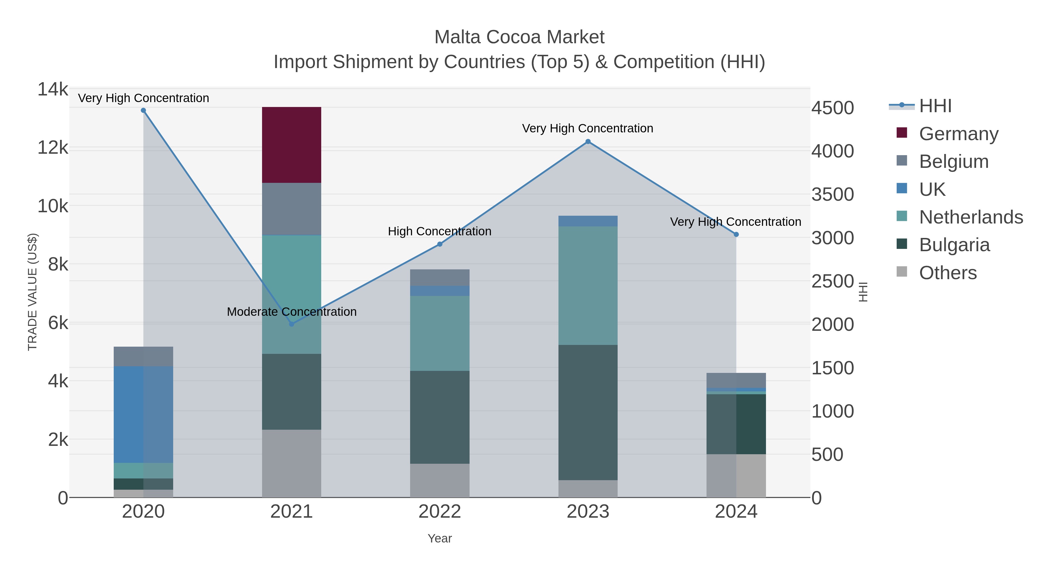 Malta Cocoa Market Import Shipment by Countries (Top 5) & Competition (HHI)