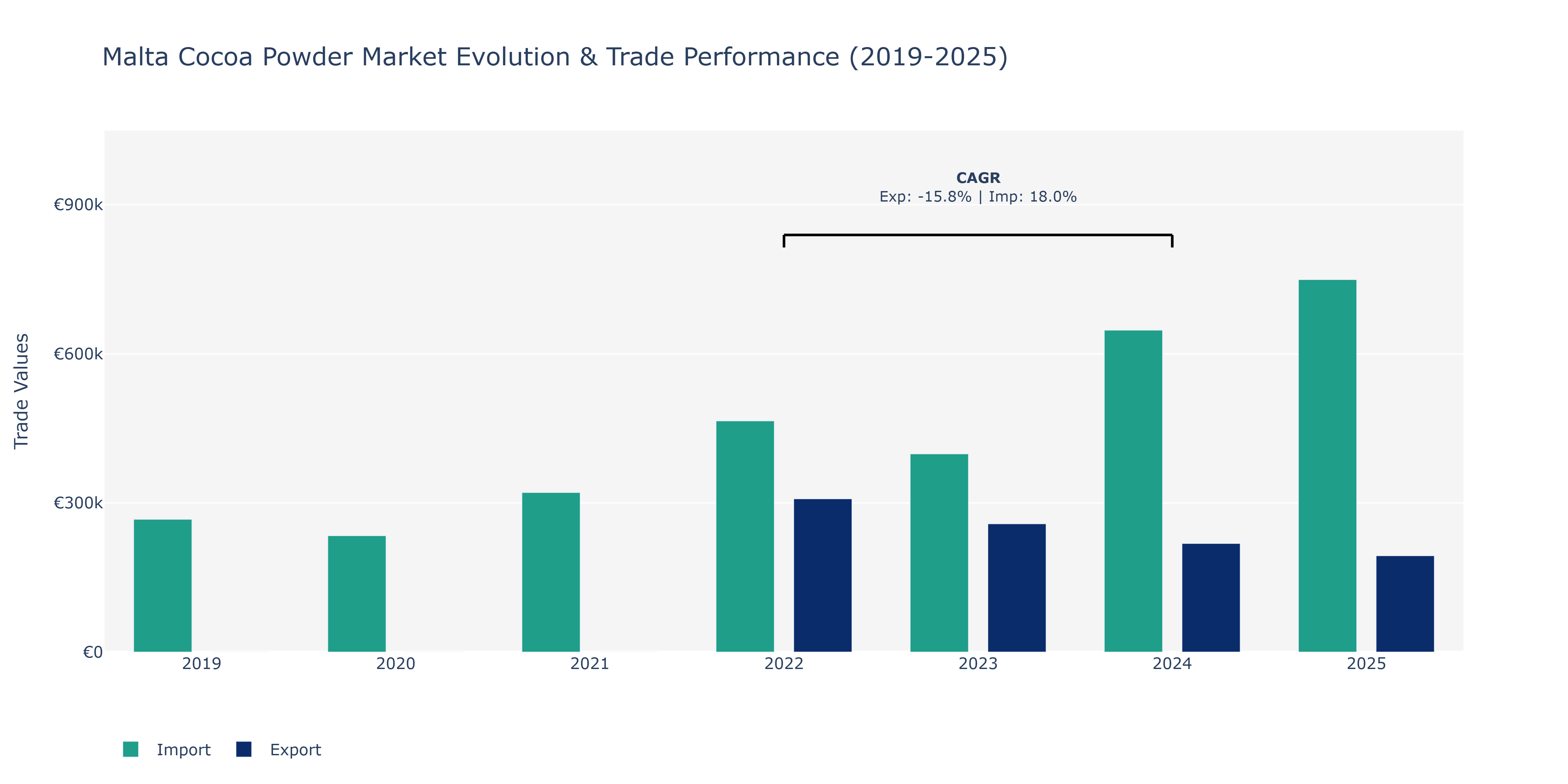 Malta Cocoa Powder Market: Production & Trade Performance (2019-2025)
