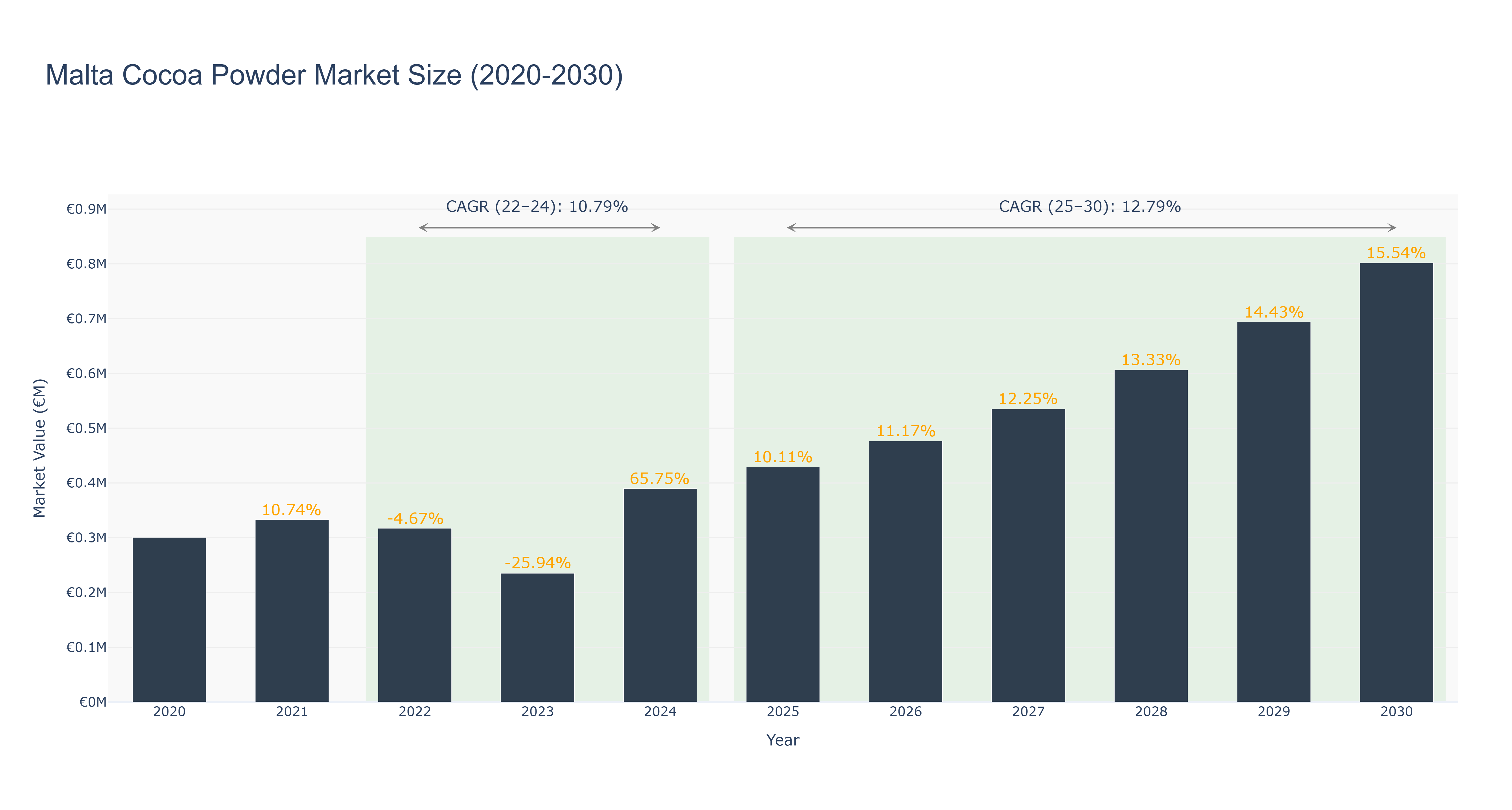 Malta Cocoa Powder Market Size (2020-2030)