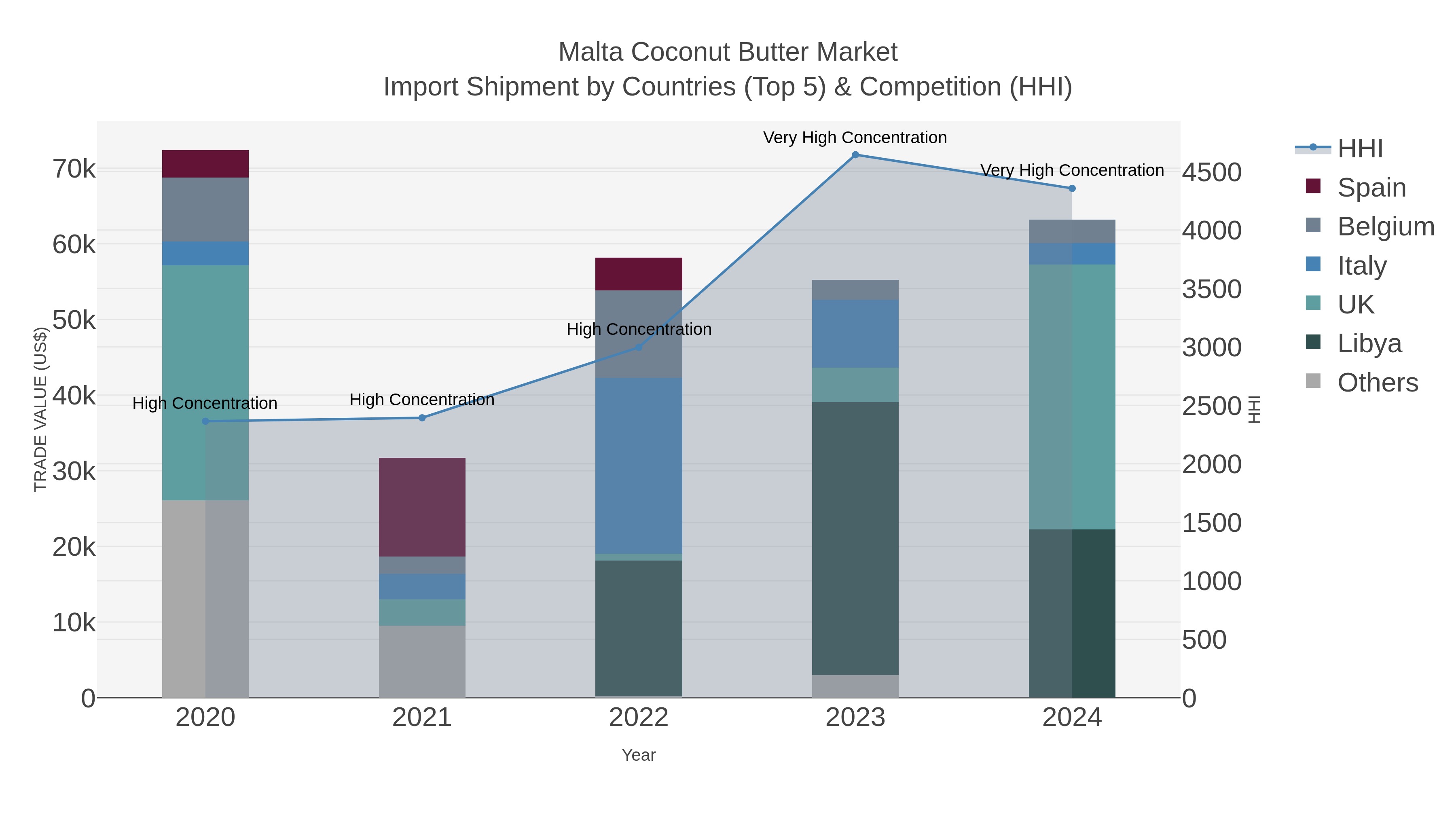 Malta Coconut Butter Market Import Shipment by Countries (Top 5) & Competition (HHI)