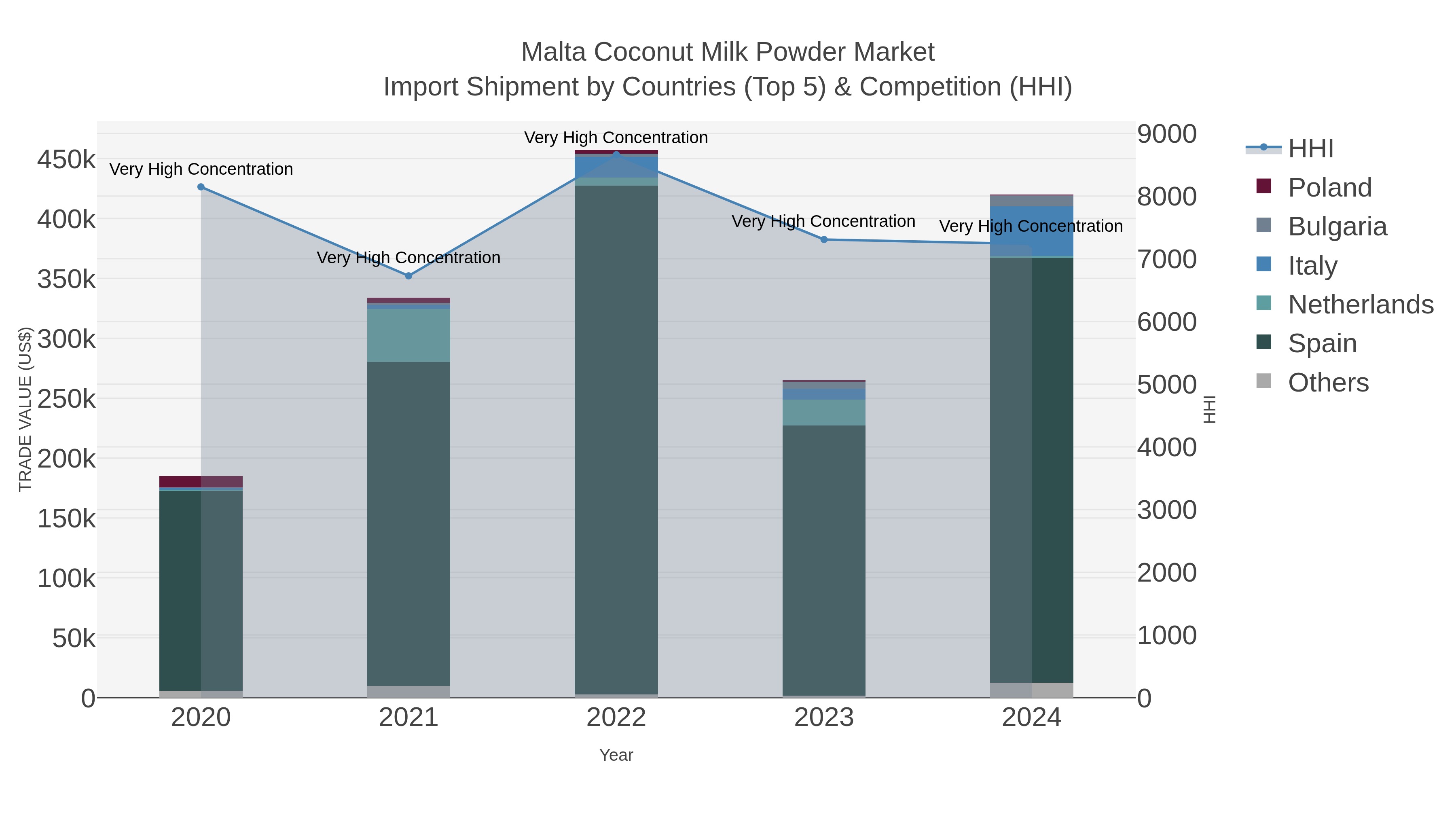 Malta Coconut Milk Powder Market Import Shipment by Countries (Top 5) & Competition (HHI)