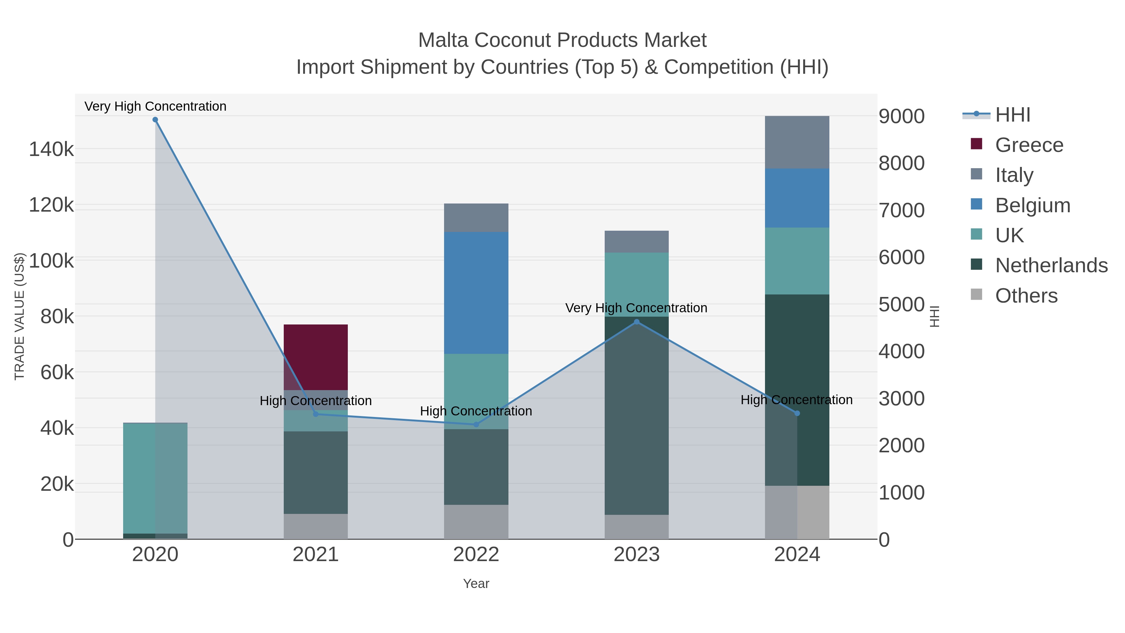 Malta Coconut Products Market Import Shipment by Countries (Top 5) & Competition (HHI)