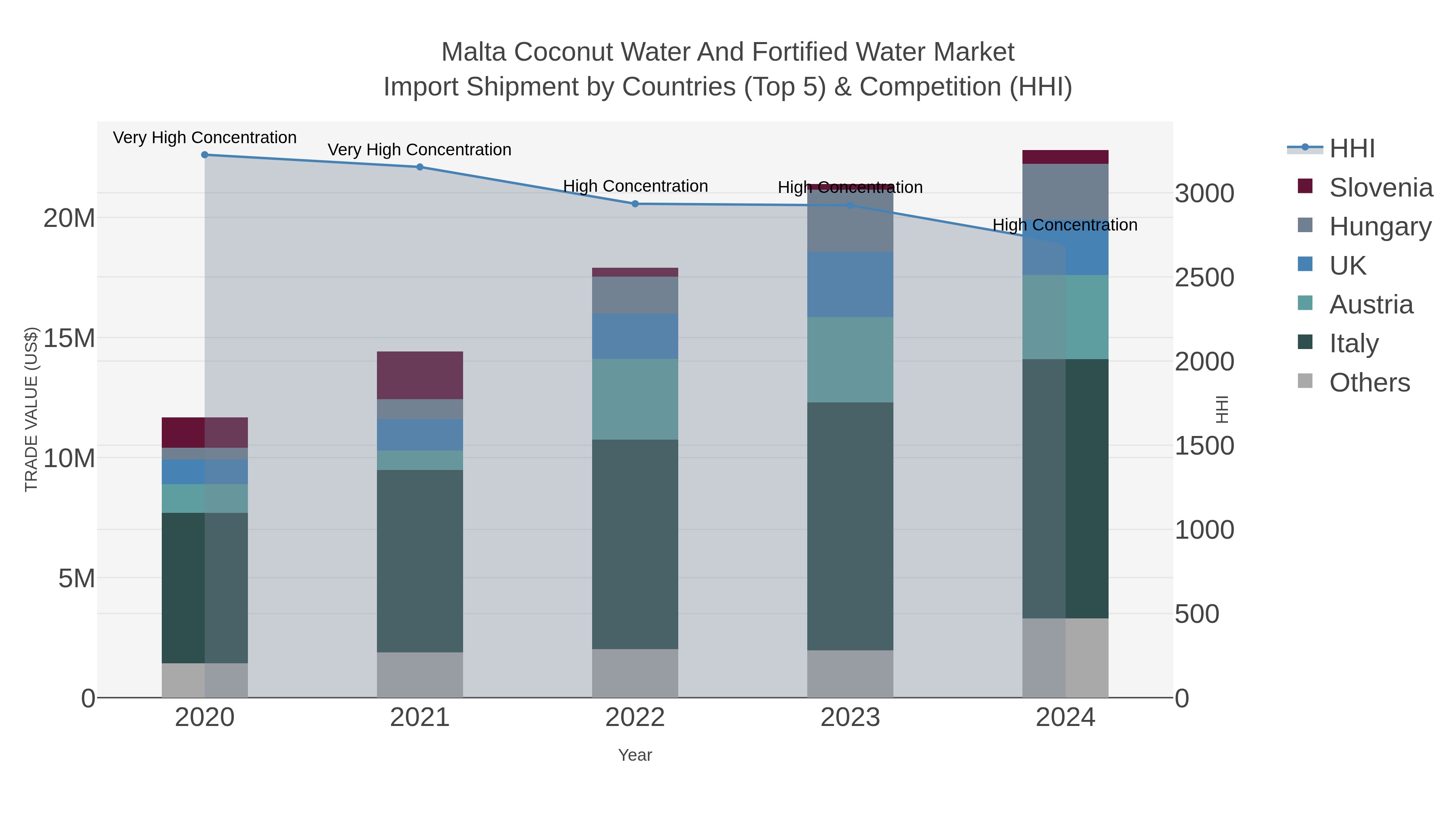 Malta Coconut Water And Fortified Water Market Import Shipment by Countries (Top 5) & Competition (HHI)