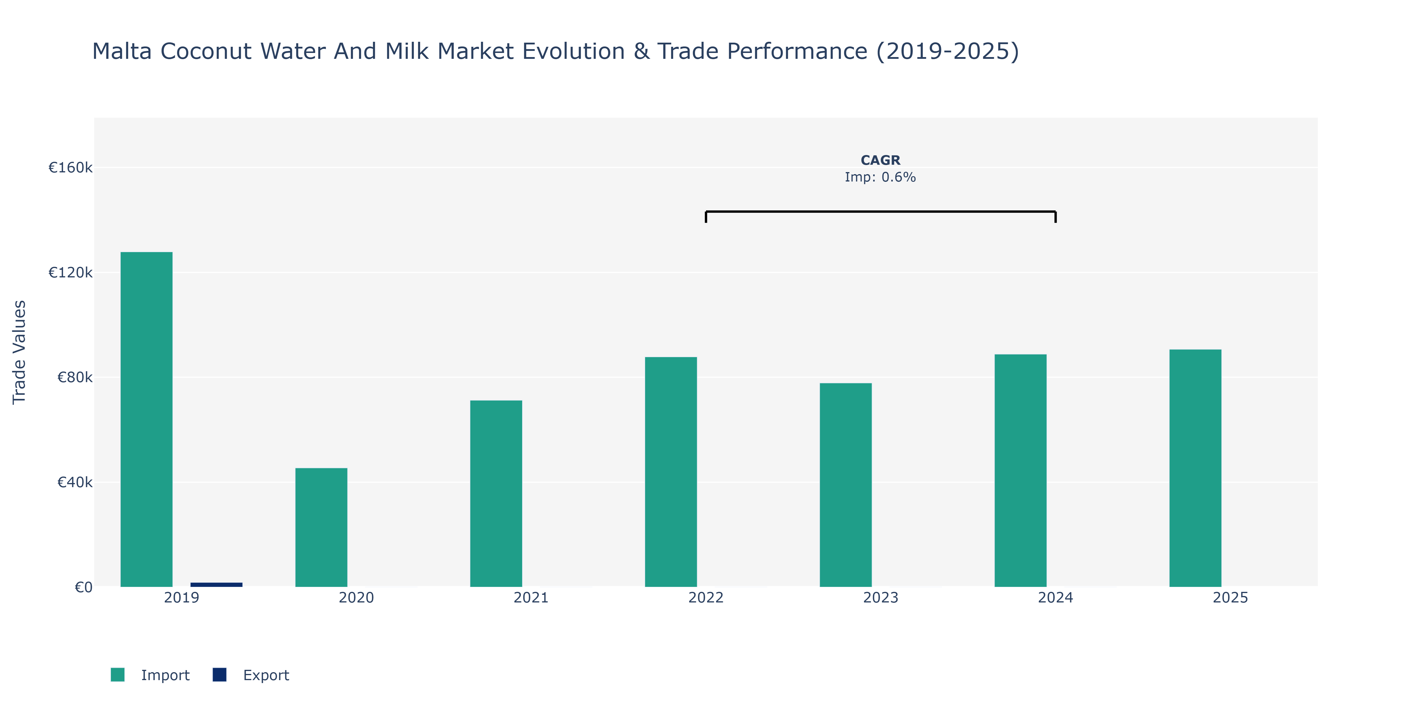 Malta Coconut Water And Milk Market: Production & Trade Performance (2019-2025)