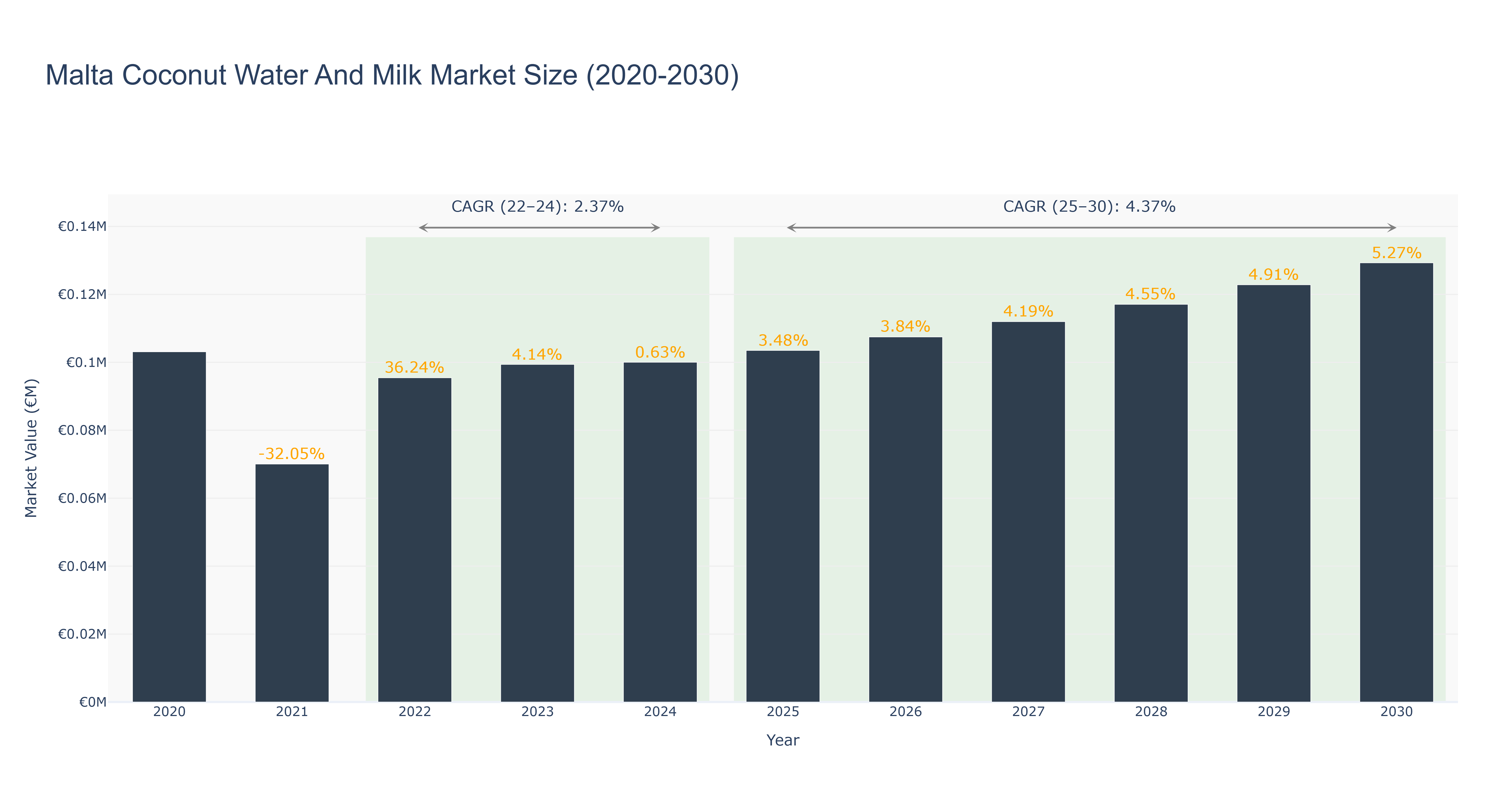 Malta Coconut Water And Milk Market Size (2020-2030)