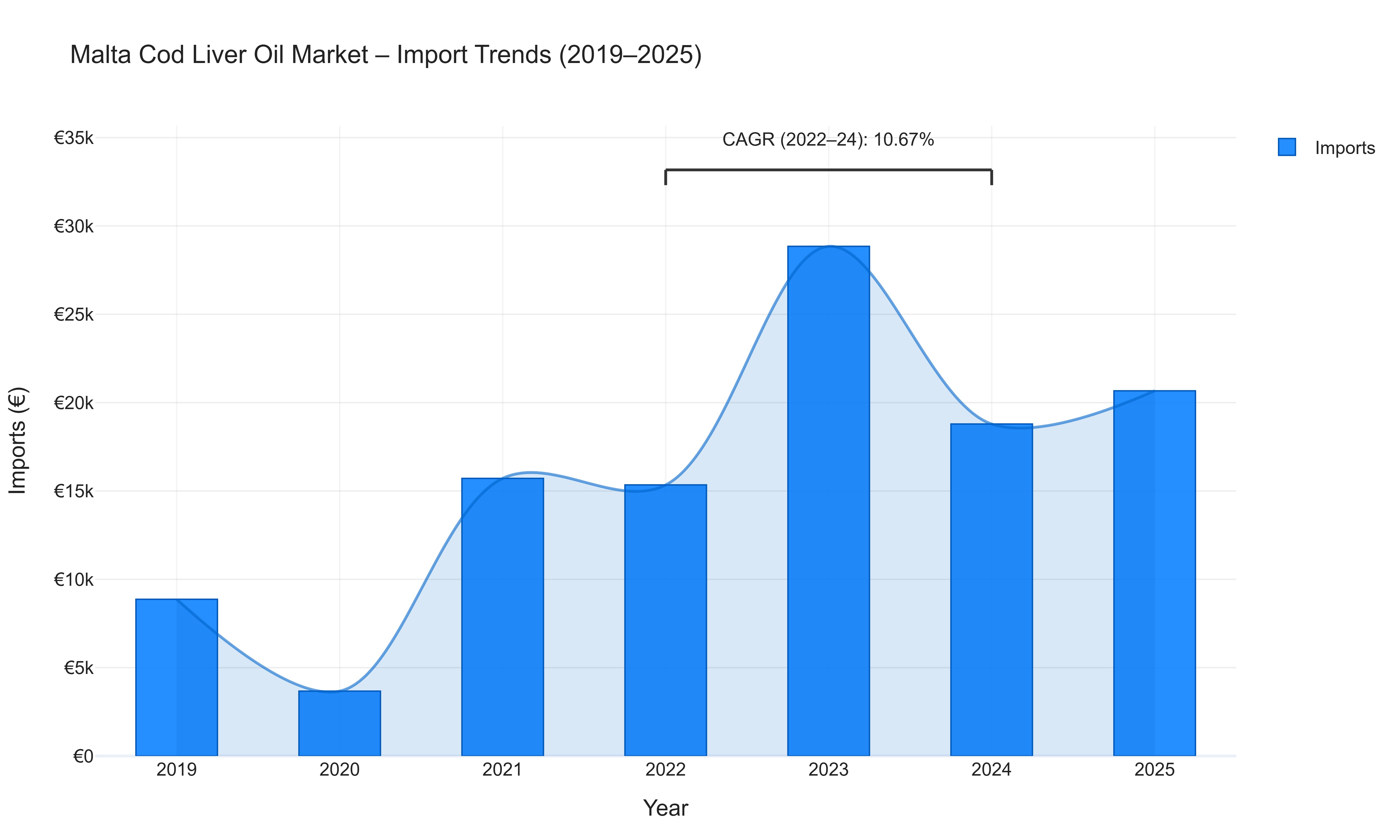 Malta Cod Liver Oil Market - Import Trends (2019-2025)
