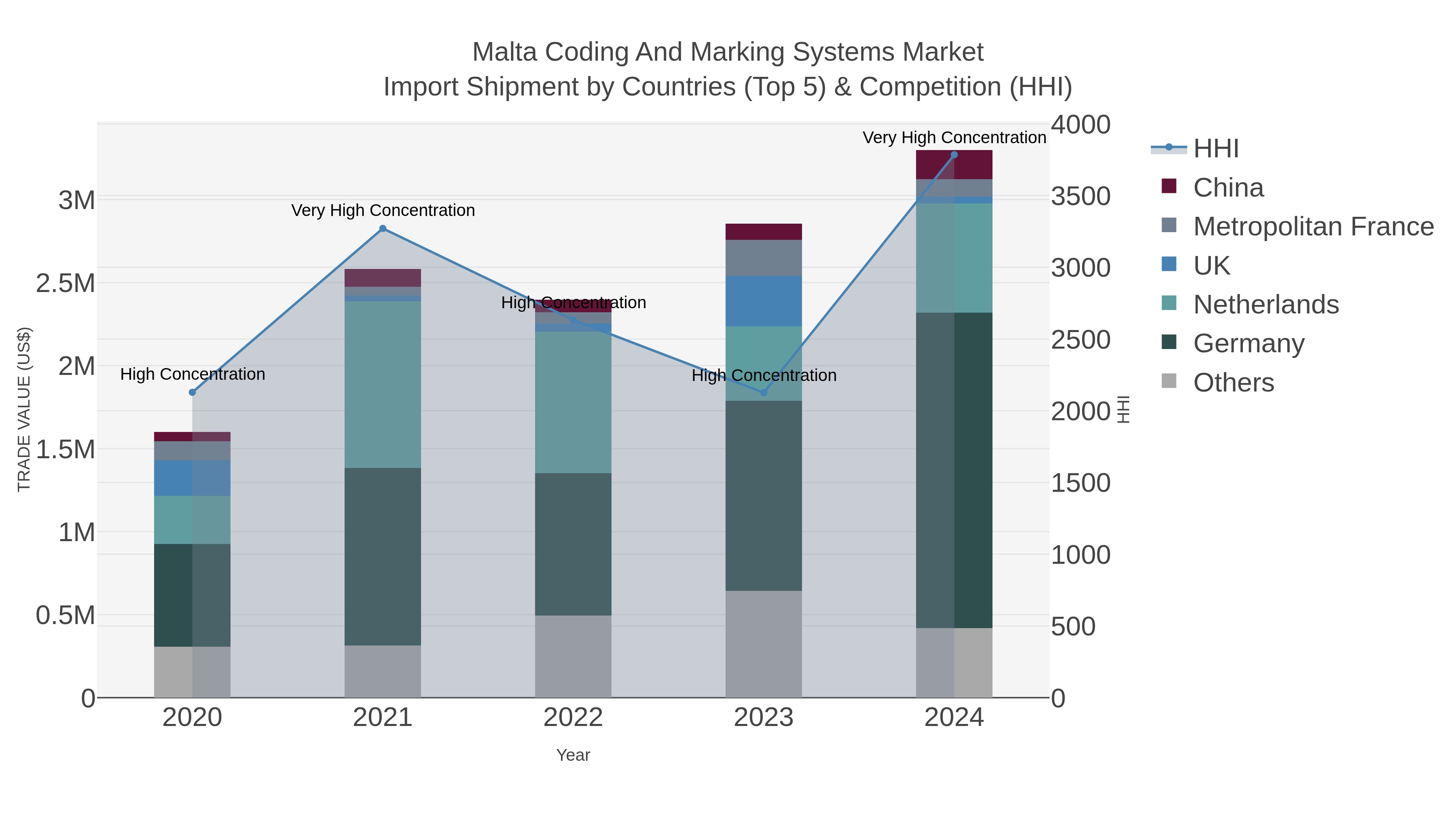 Malta Coding And Marking Systems Market Import Shipment by Countries (Top 5) & Competition (HHI)