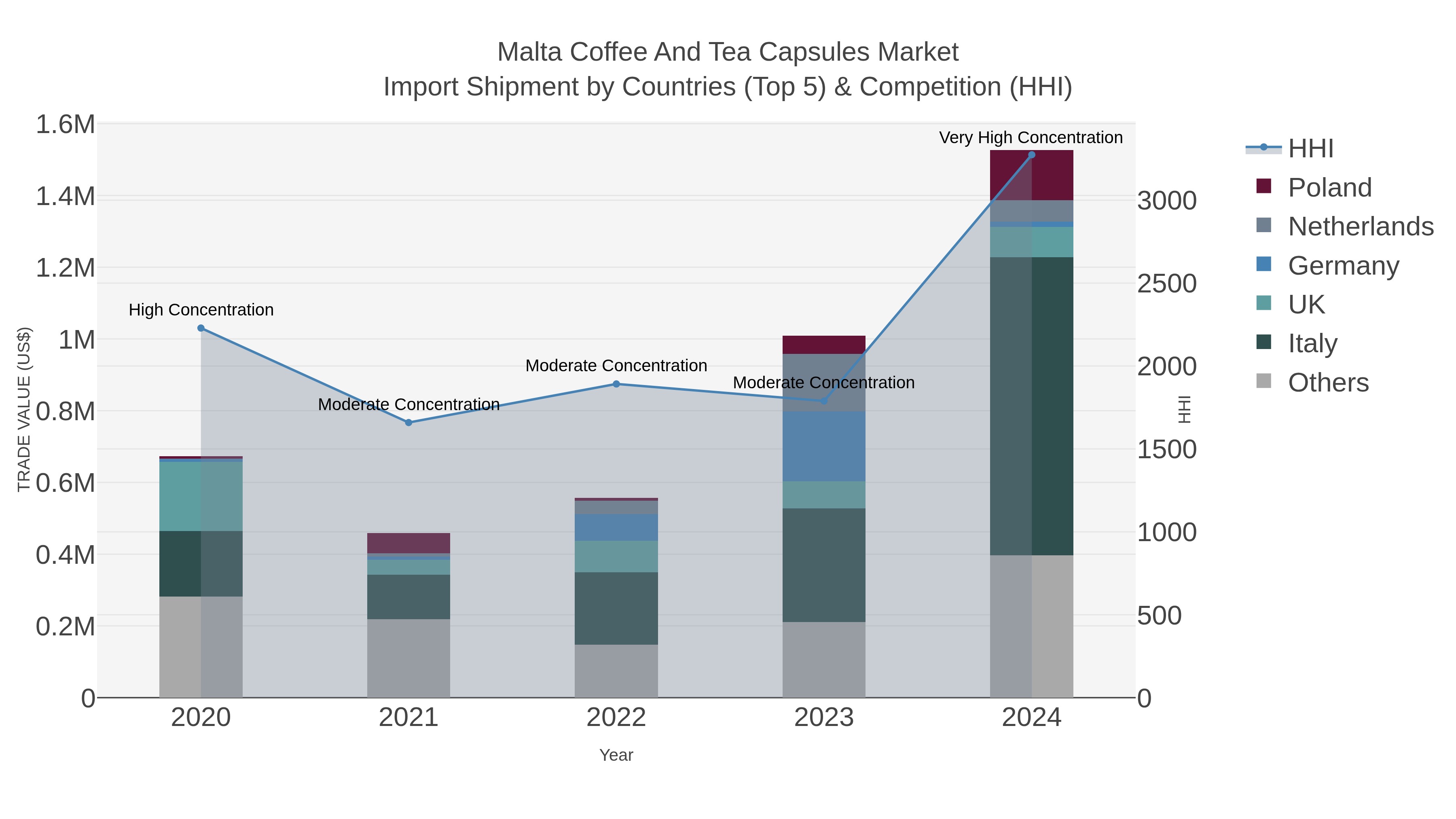 Malta Coffee And Tea Capsules Market Import Shipment by Countries (Top 5) & Competition (HHI)