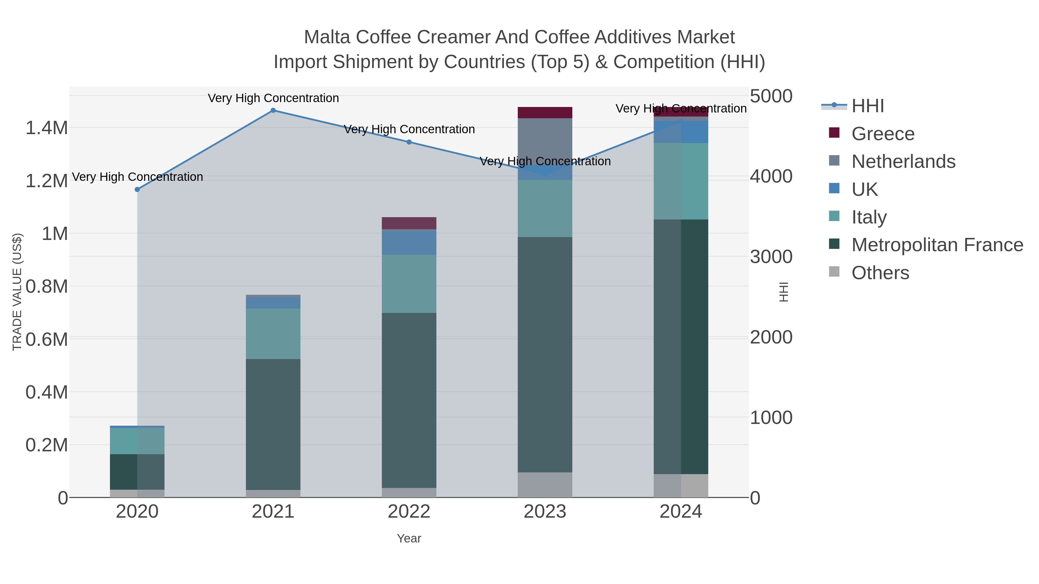 Malta Coffee Creamer And Coffee Additives Market Import Shipment by Countries (Top 5) & Competition (HHI)