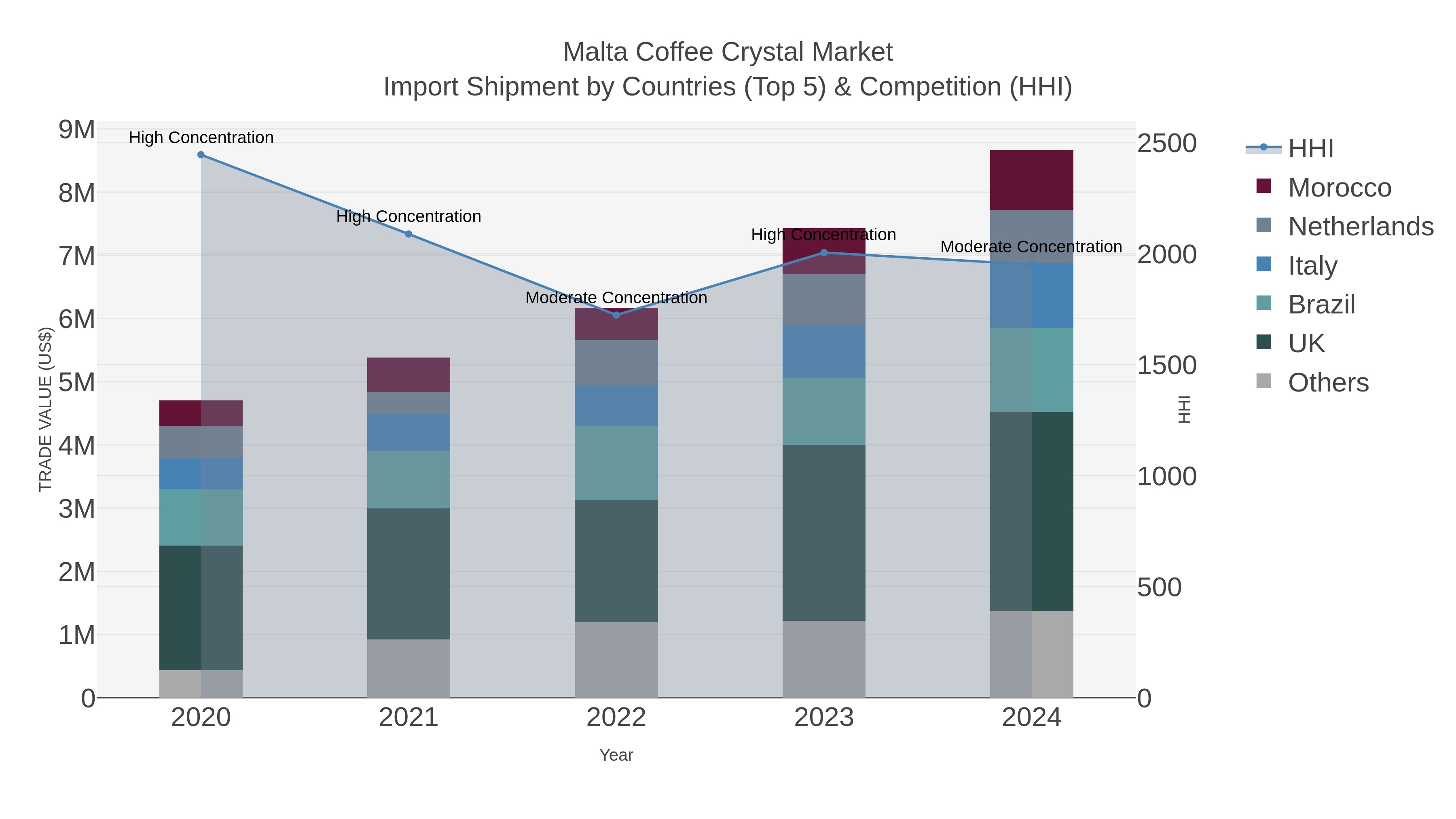 Malta Coffee Crystal Market Import Shipment by Countries (Top 5) & Competition (HHI)