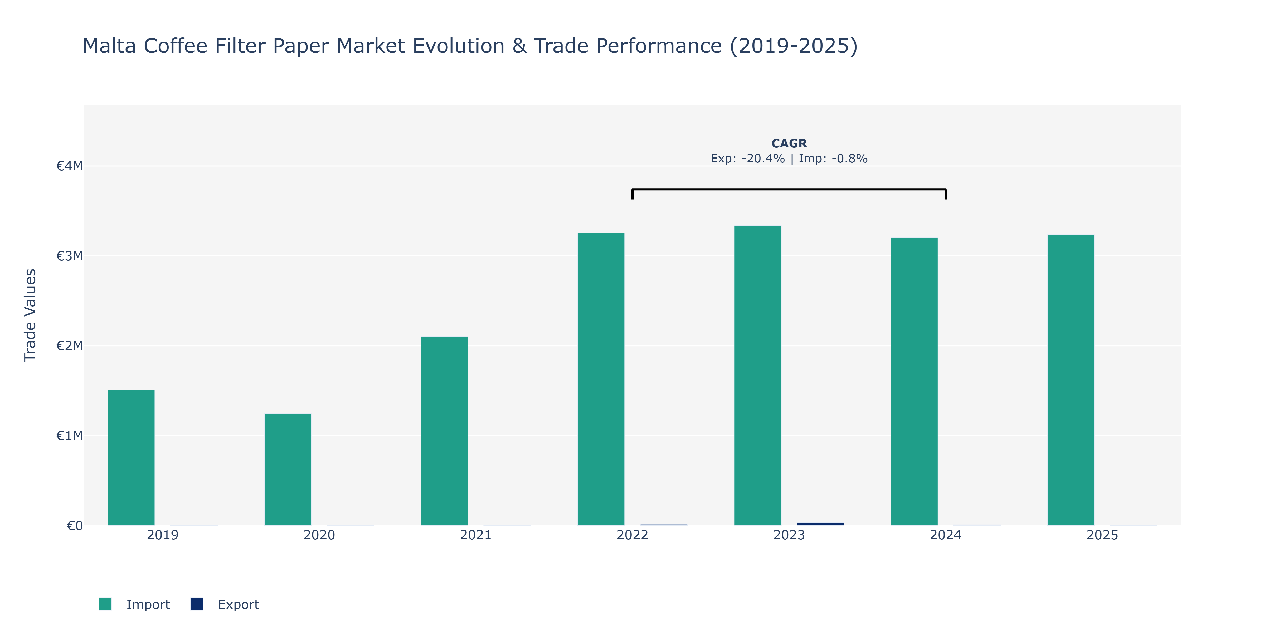 Malta Coffee Filter Paper Market: Production & Trade Performance (2019-2025)