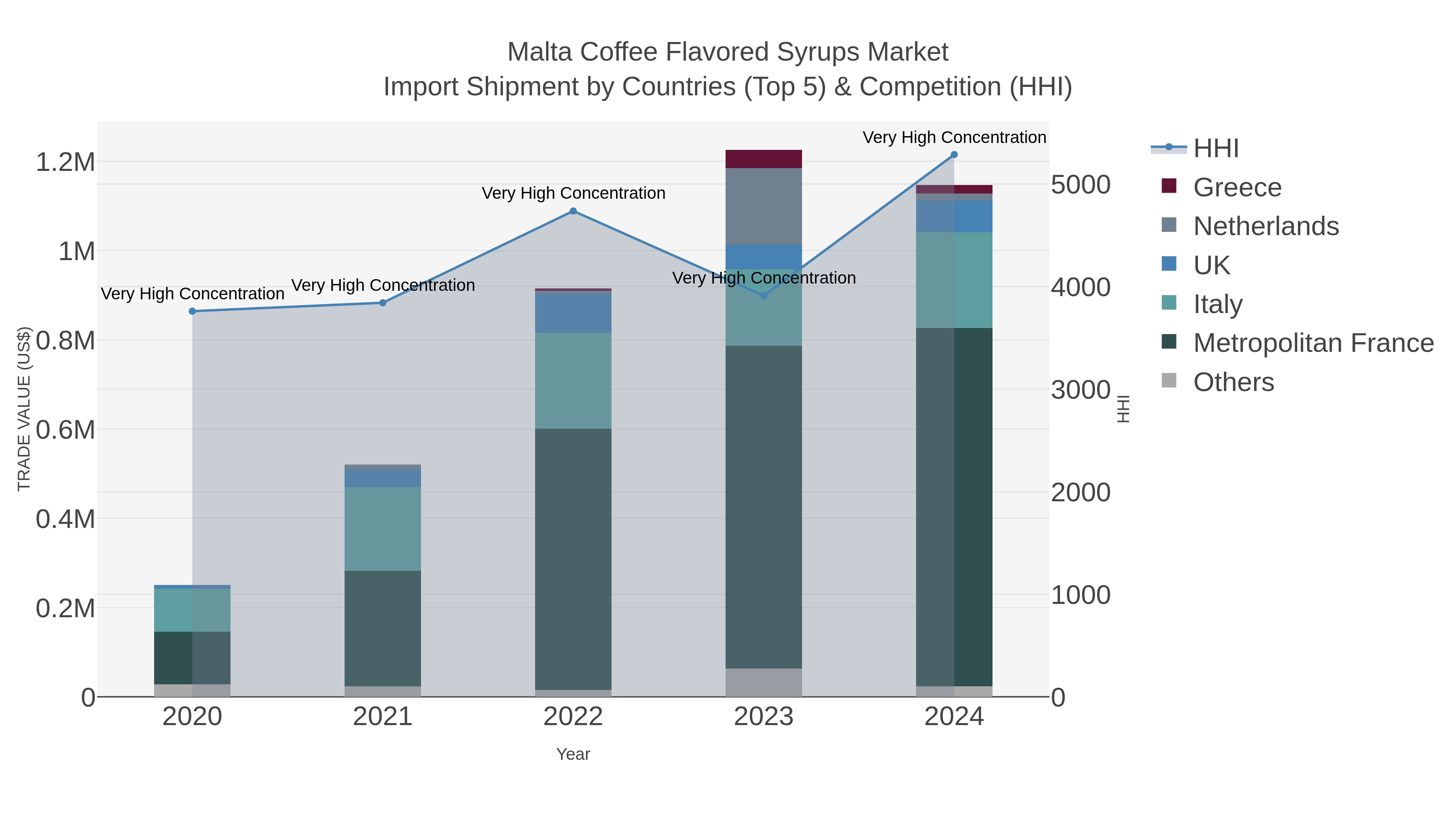 Malta Coffee Flavored Syrups Market Import Shipment by Countries (Top 5) & Competition (HHI)