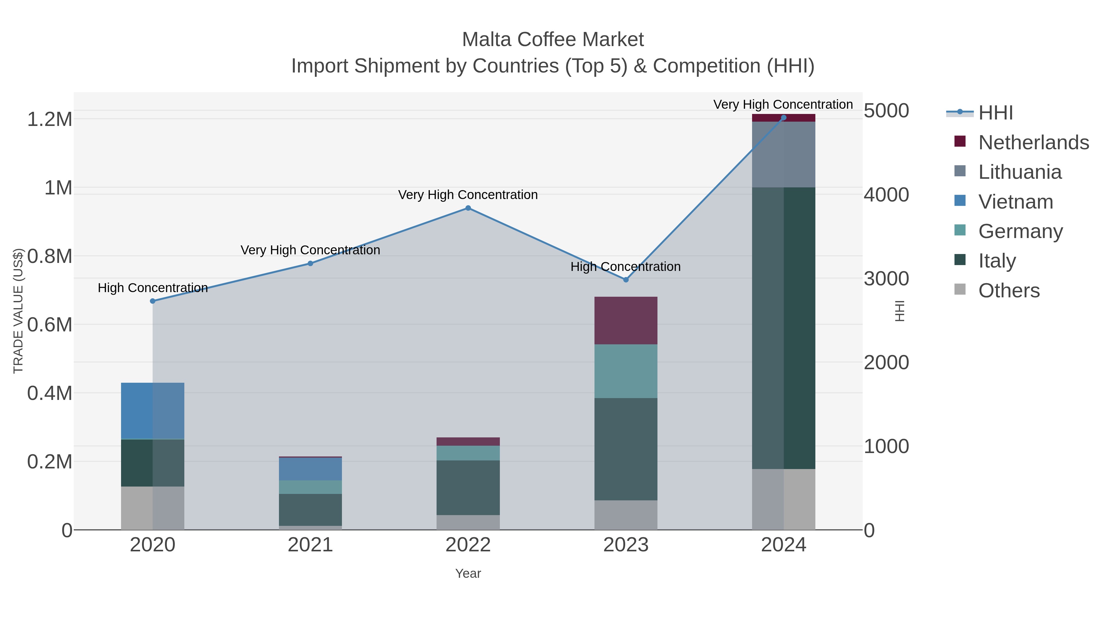 Malta Coffee Market Import Shipment by Countries (Top 5) & Competition (HHI)