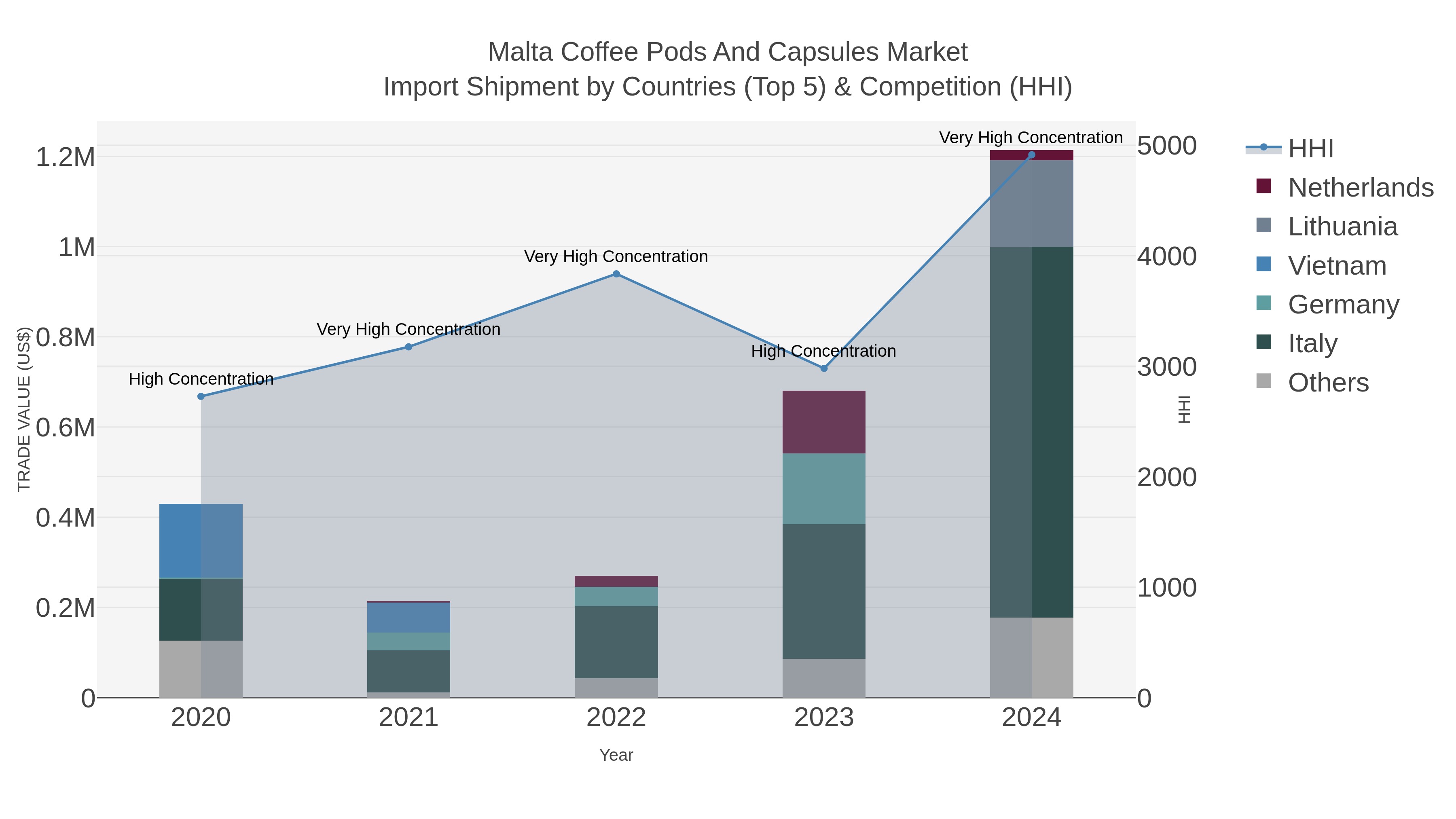 Malta Coffee Pods And Capsules Market Import Shipment by Countries (Top 5) & Competition (HHI)