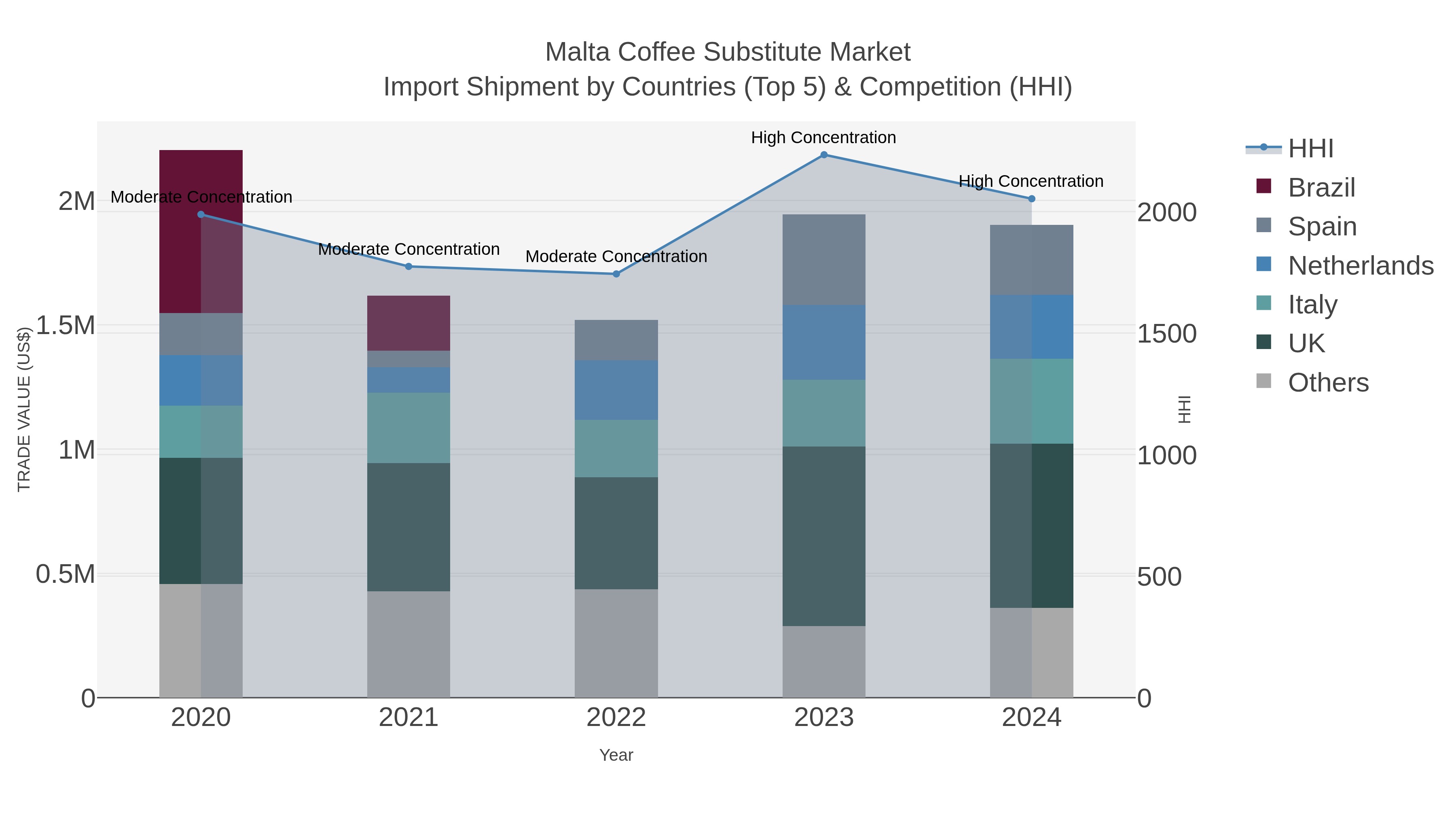 Malta Coffee Substitute Market Import Shipment by Countries (Top 5) & Competition (HHI)
