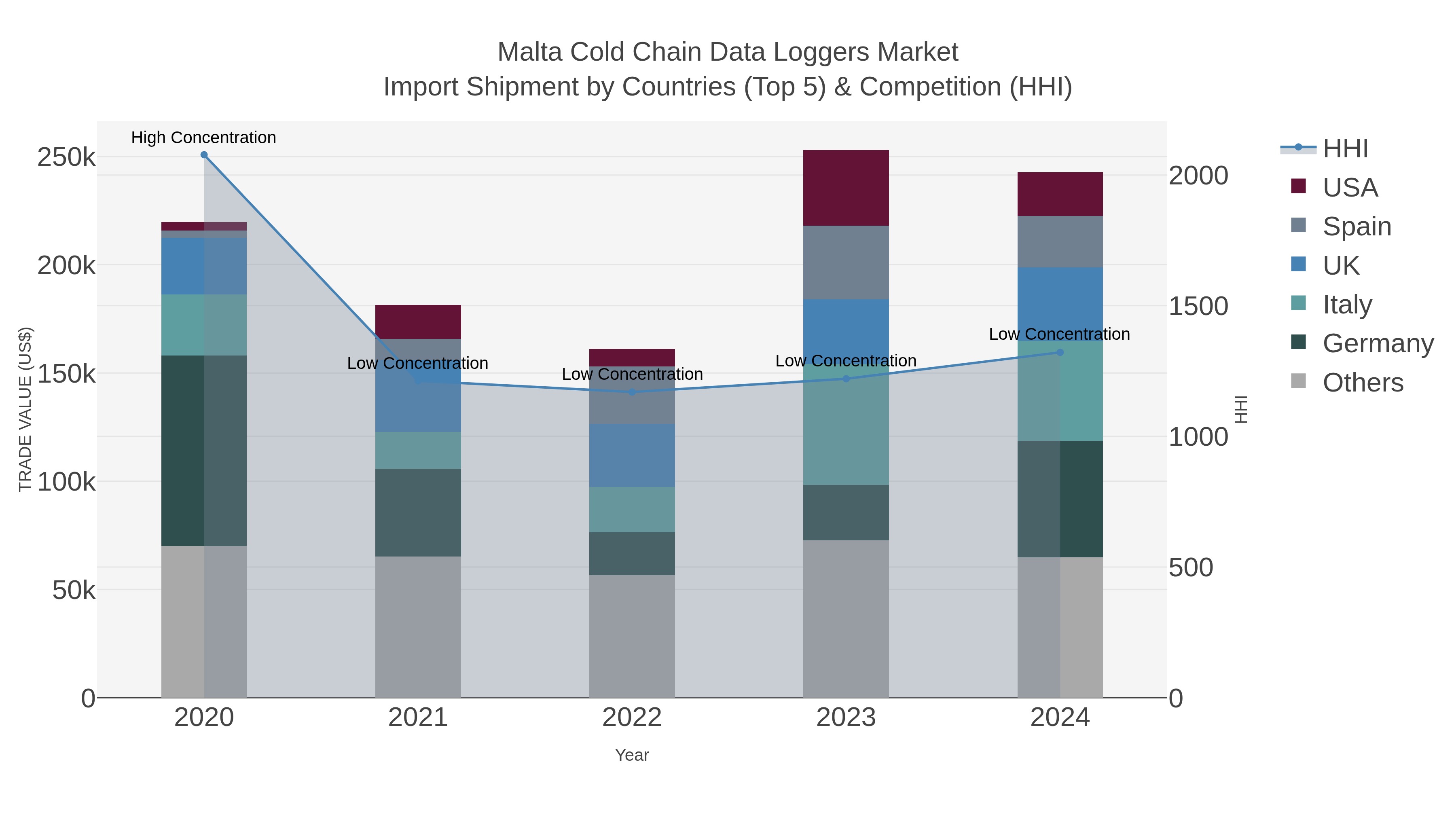 Malta Cold Chain Data Loggers Market Import Shipment by Countries (Top 5) & Competition (HHI)
