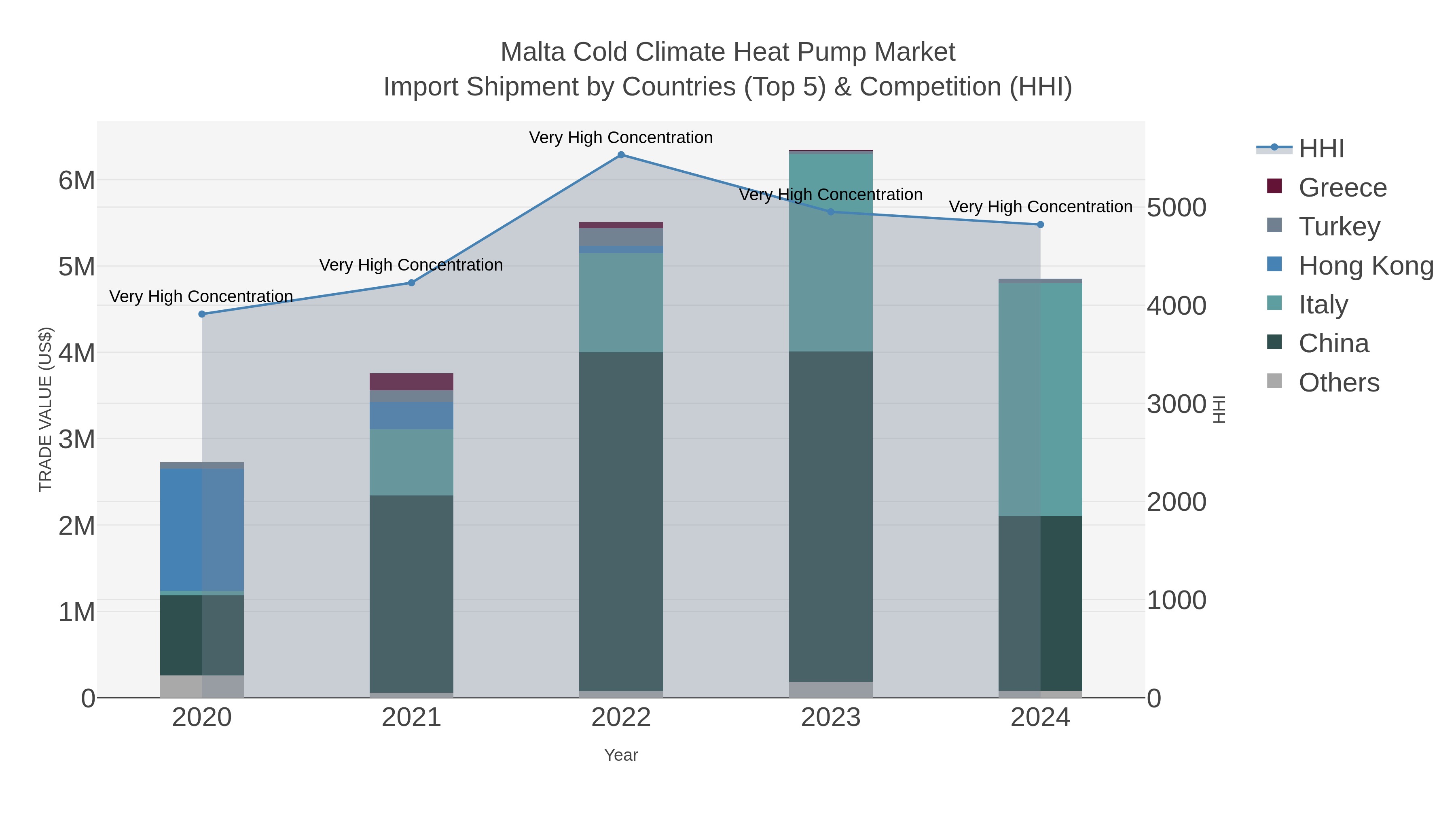 Malta Cold Climate Heat Pump Market Import Shipment by Countries (Top 5) & Competition (HHI)