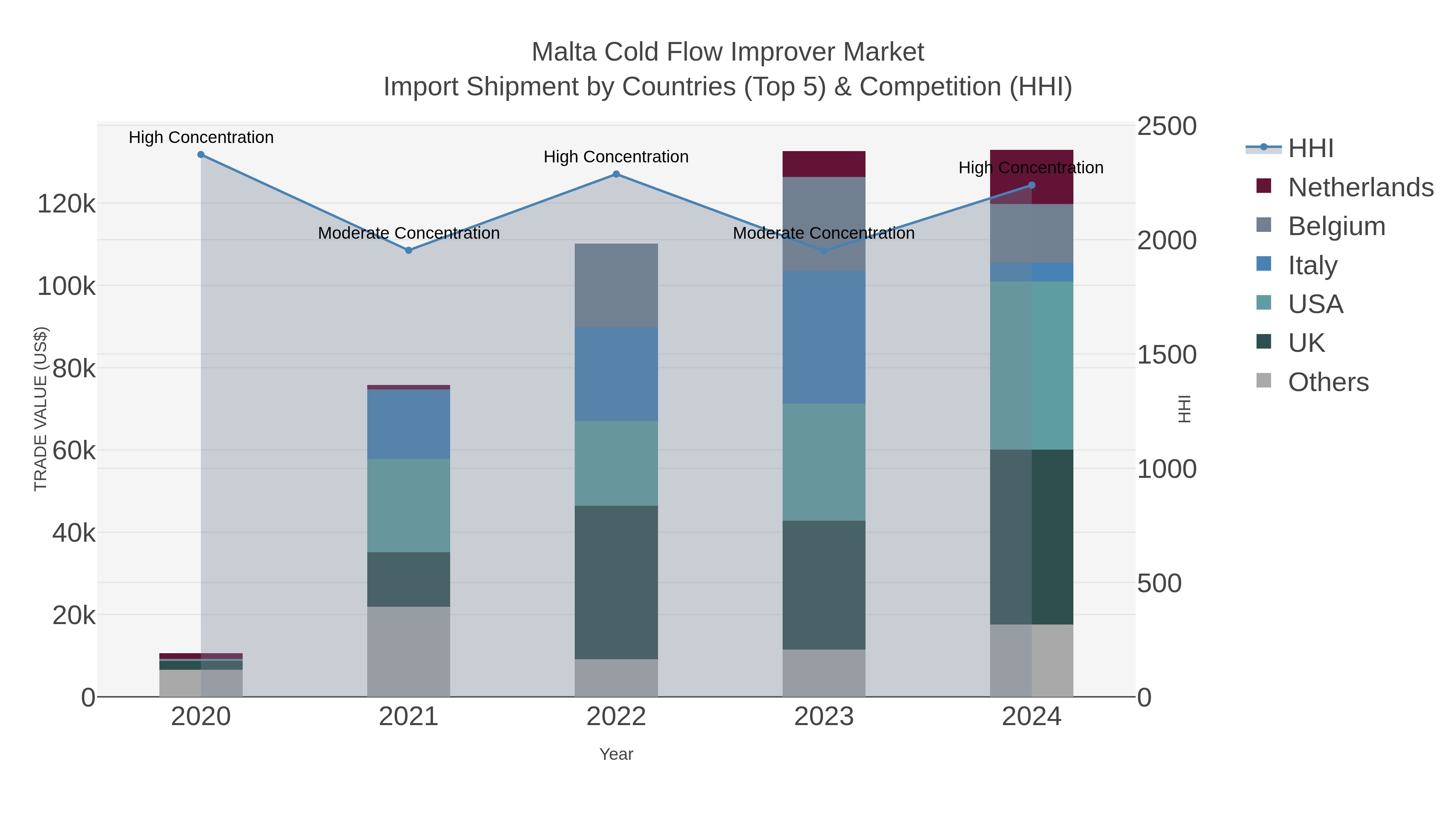 Malta Cold Flow Improver Market Import Shipment by Countries (Top 5) & Competition (HHI)