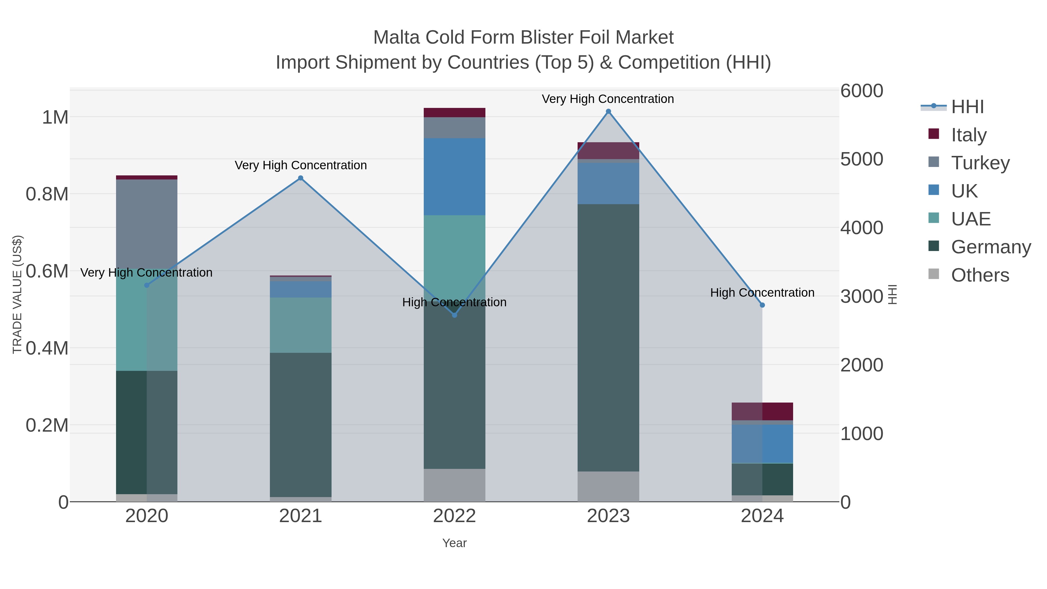 Malta Cold Form Blister Foil Market Import Shipment by Countries (Top 5) & Competition (HHI)