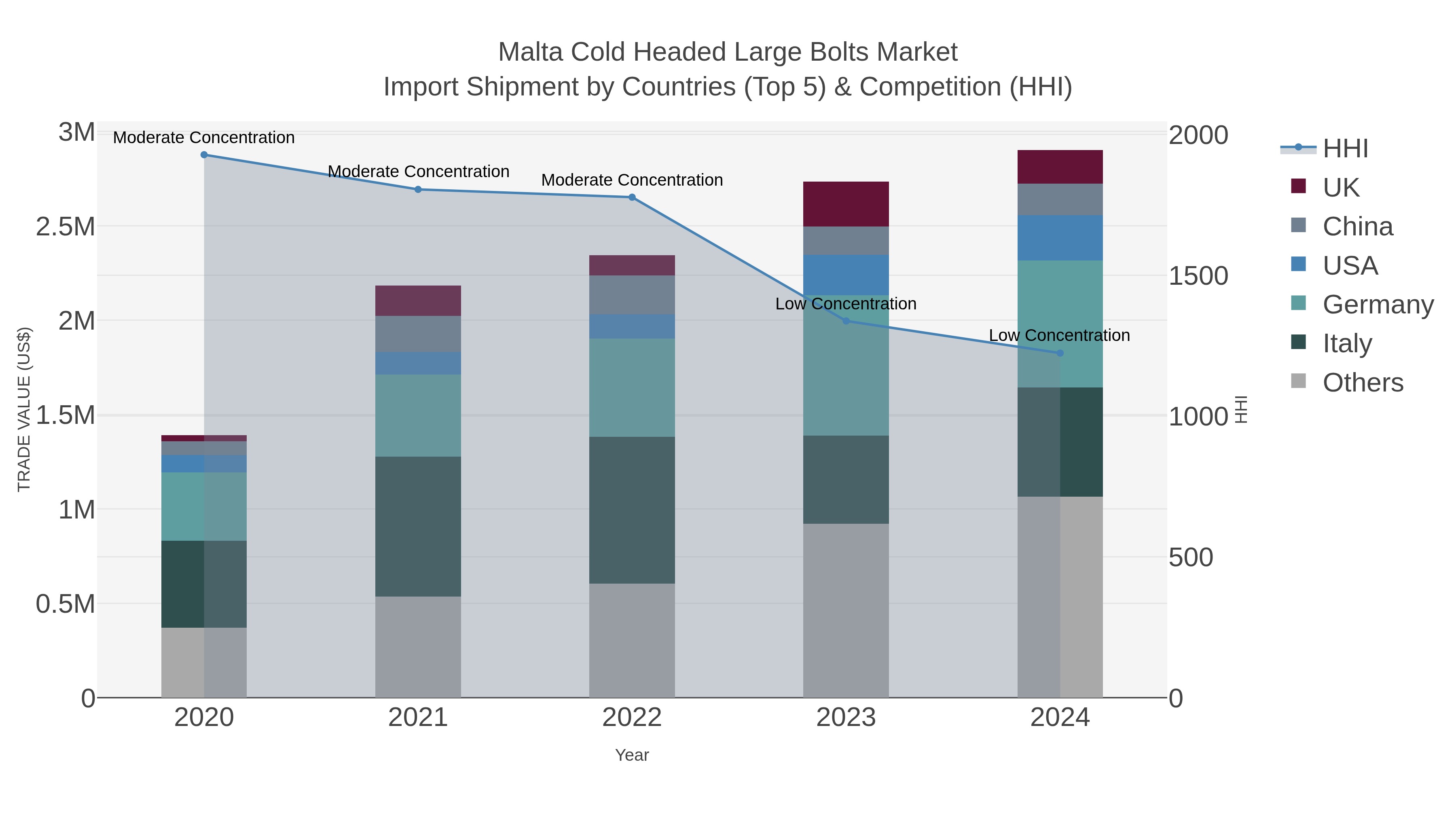 Malta Cold Headed Large Bolts Market Import Shipment by Countries (Top 5) & Competition (HHI)