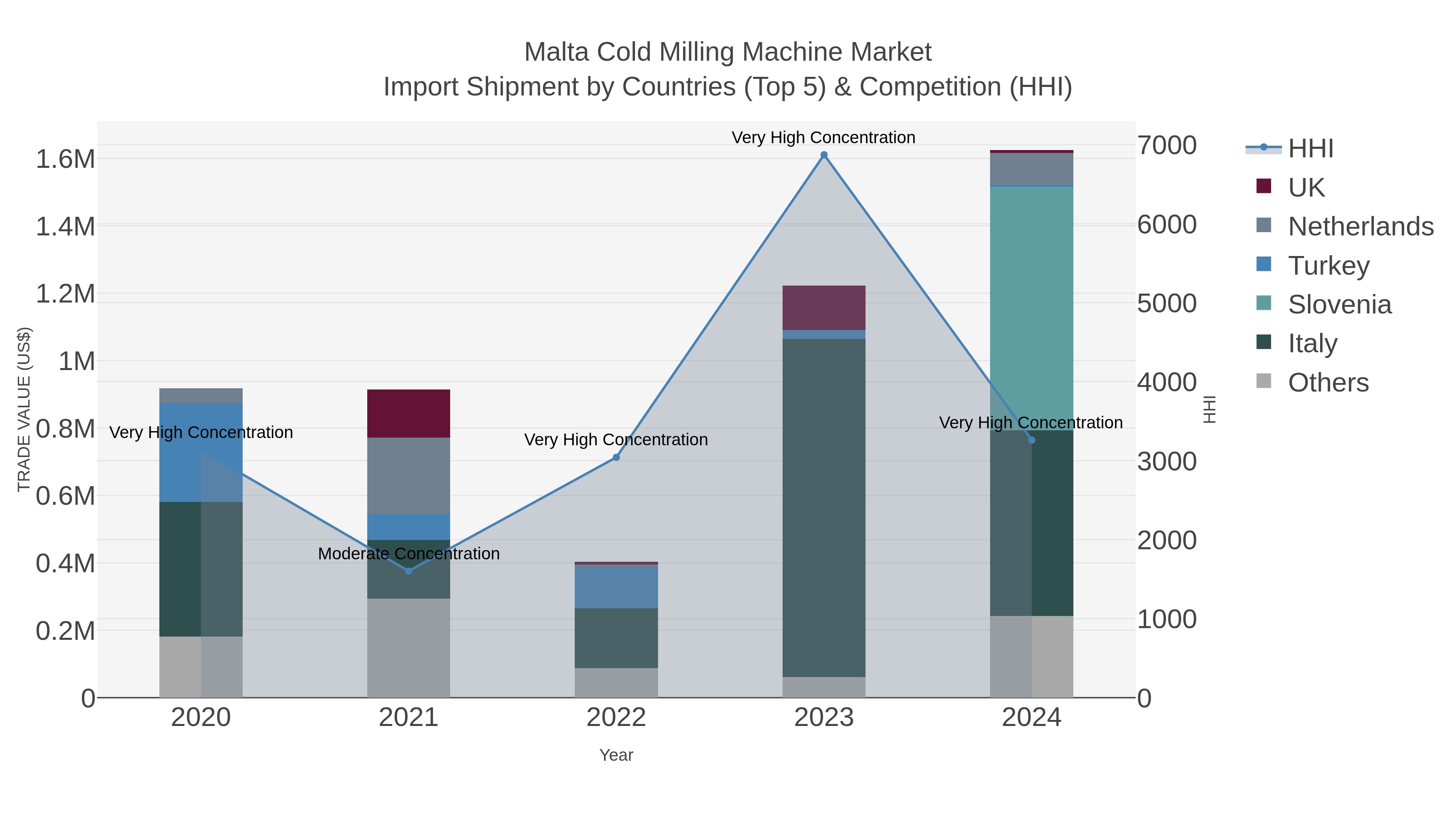 Malta Cold Milling Machine Market Import Shipment by Countries (Top 5) & Competition (HHI)