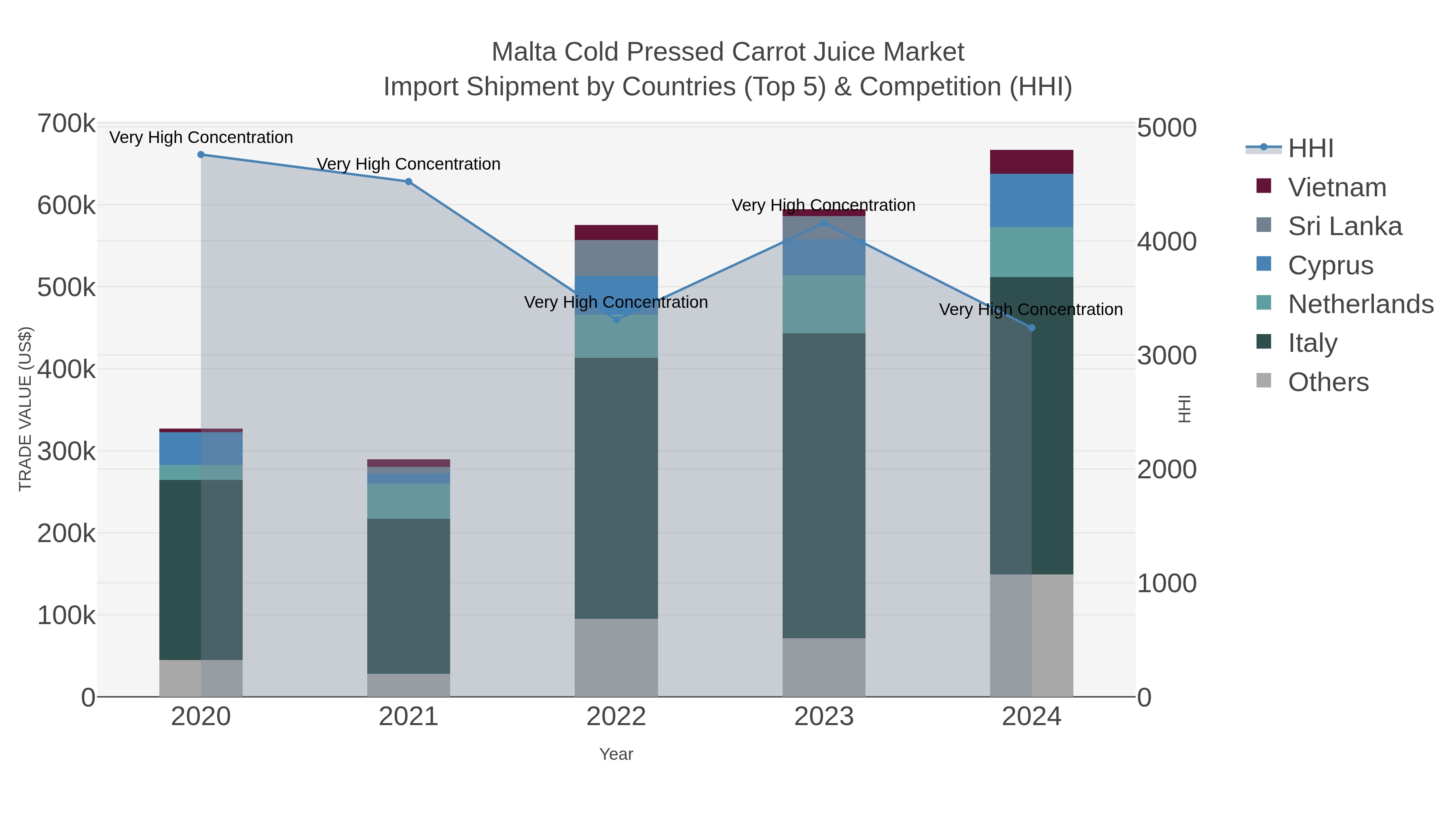 Malta Cold Pressed Carrot Juice Market Import Shipment by Countries (Top 5) & Competition (HHI)