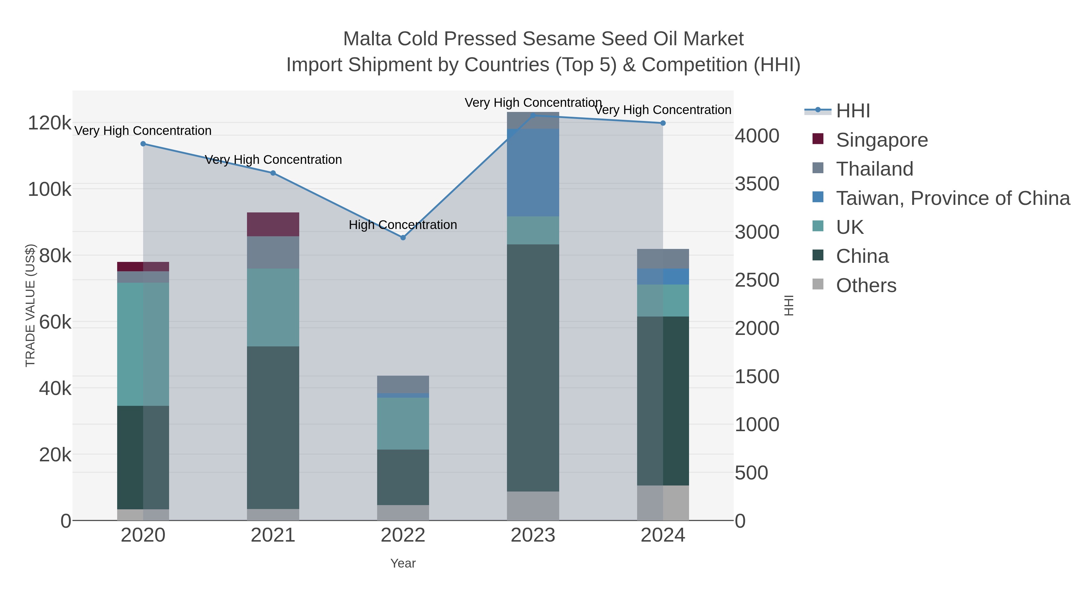 Malta Cold Pressed Sesame Seed Oil Market Import Shipment by Countries (Top 5) & Competition (HHI)