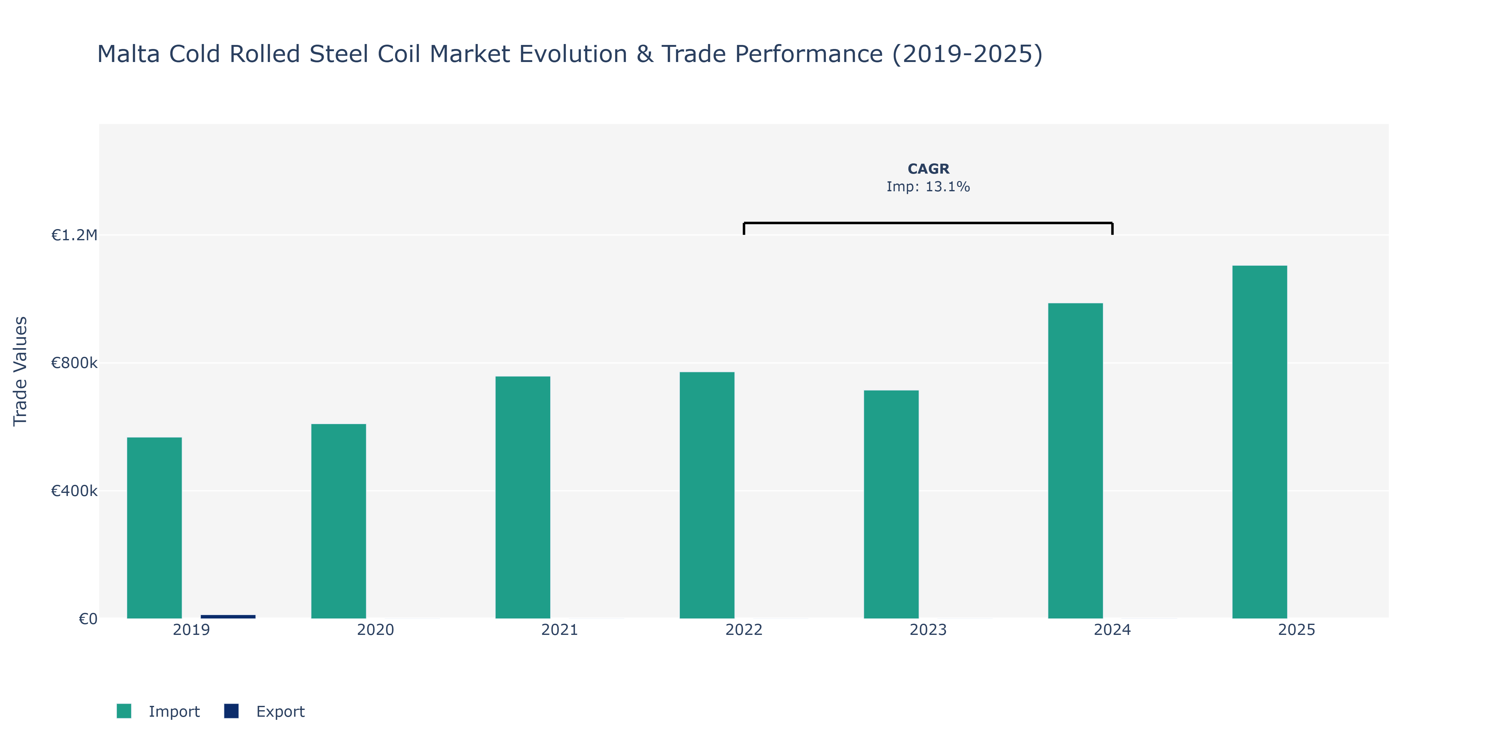 Malta Cold Rolled Steel Coil Market: Production & Trade Performance (2019-2025)