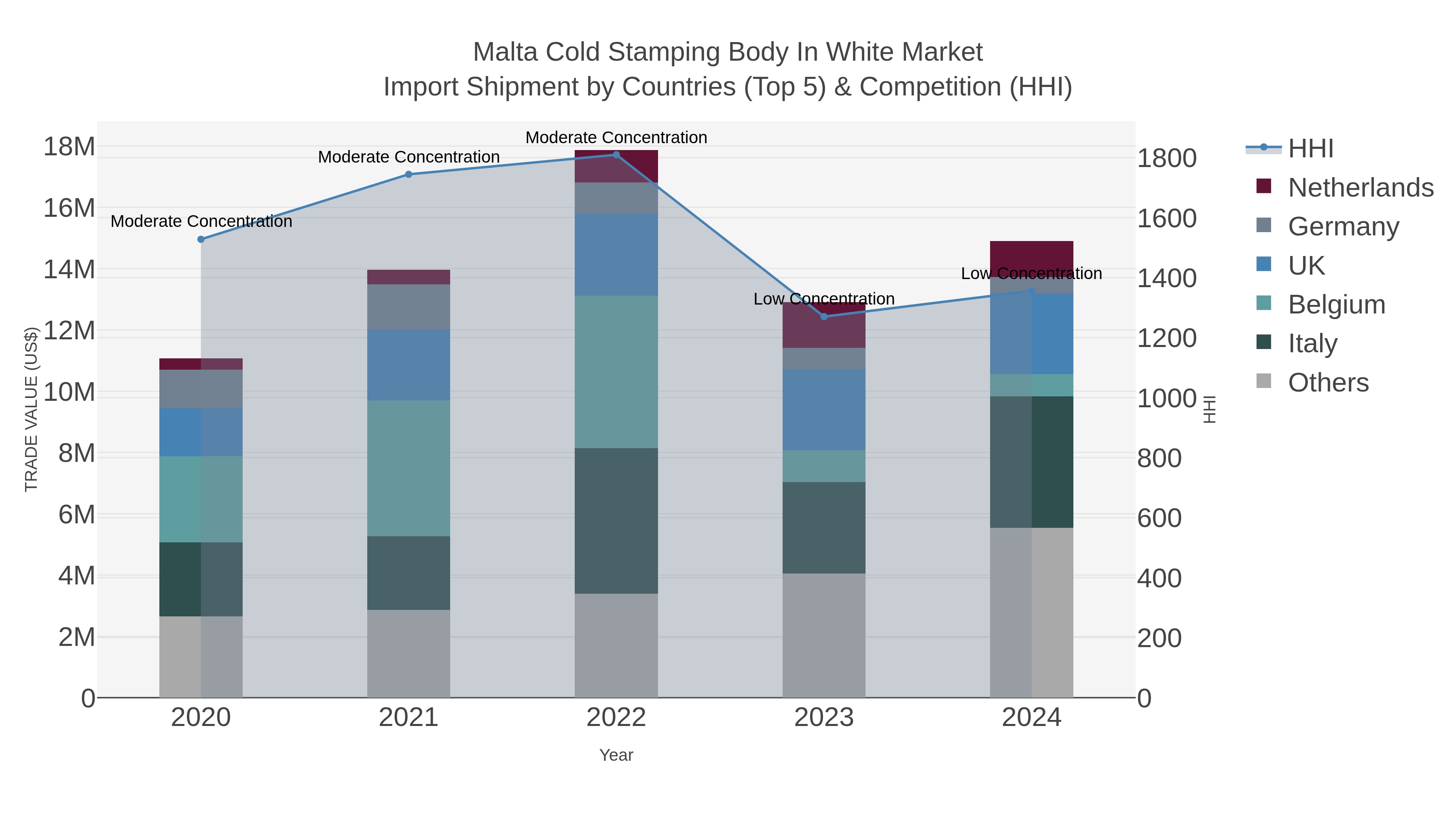 Malta Cold Stamping Body In White Market Import Shipment by Countries (Top 5) & Competition (HHI)