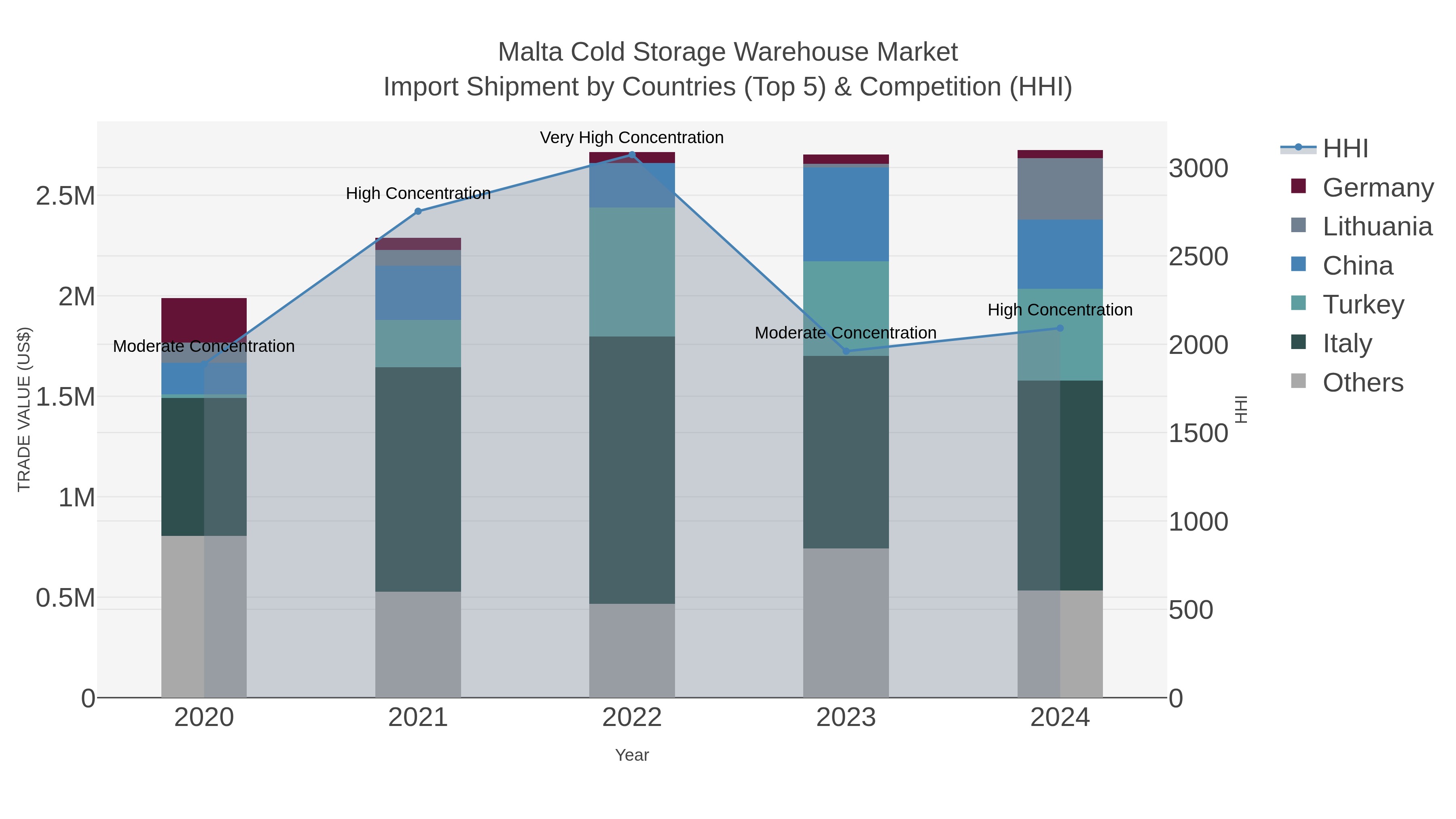 Malta Cold Storage Warehouse Market Import Shipment by Countries (Top 5) & Competition (HHI)