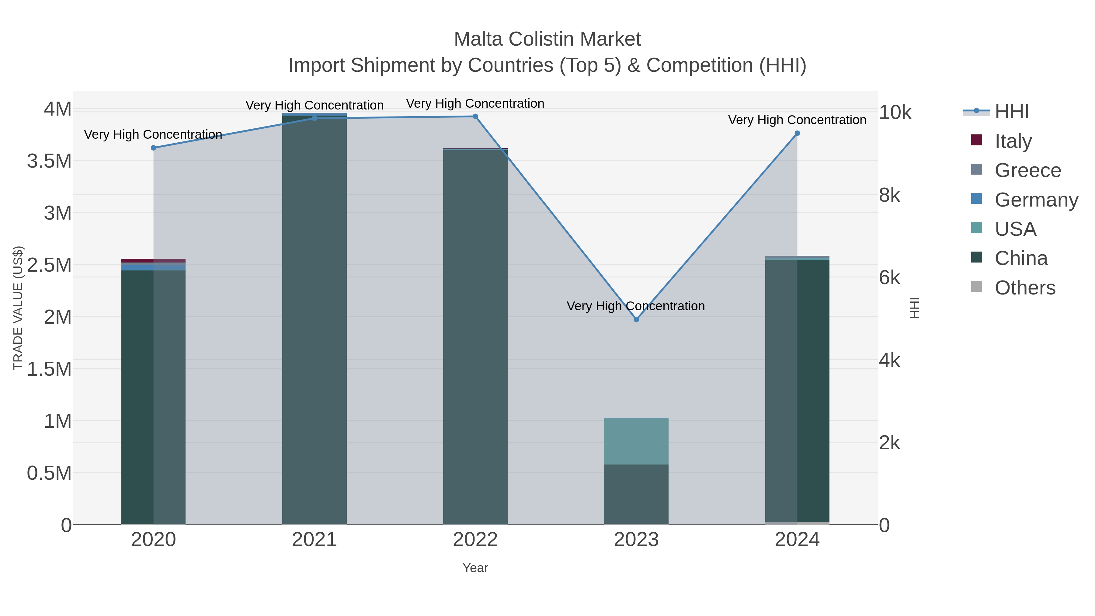 Malta Colistin Market Import Shipment by Countries (Top 5) & Competition (HHI)
