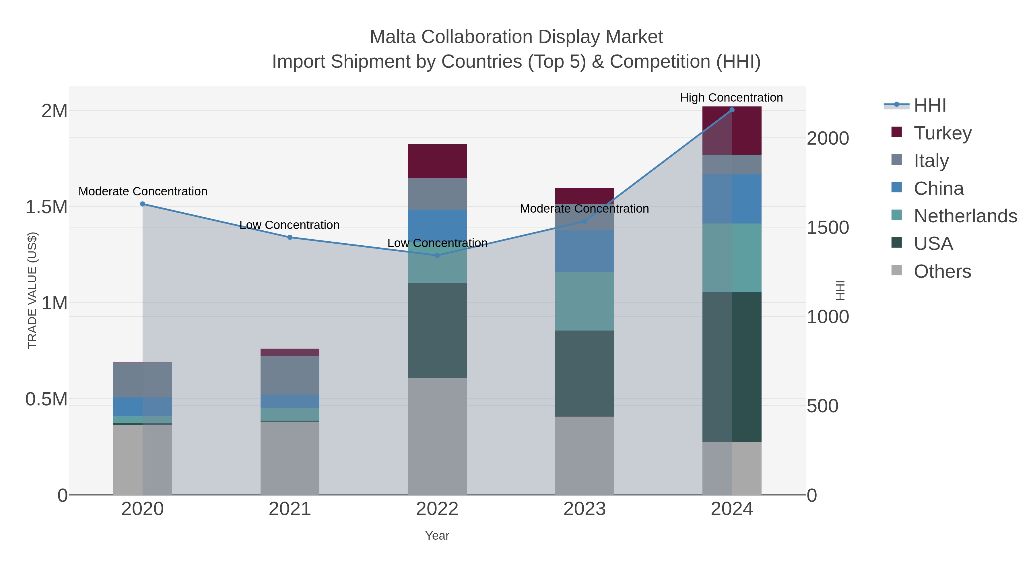 Malta Collaboration Display Market Import Shipment by Countries (Top 5) & Competition (HHI)