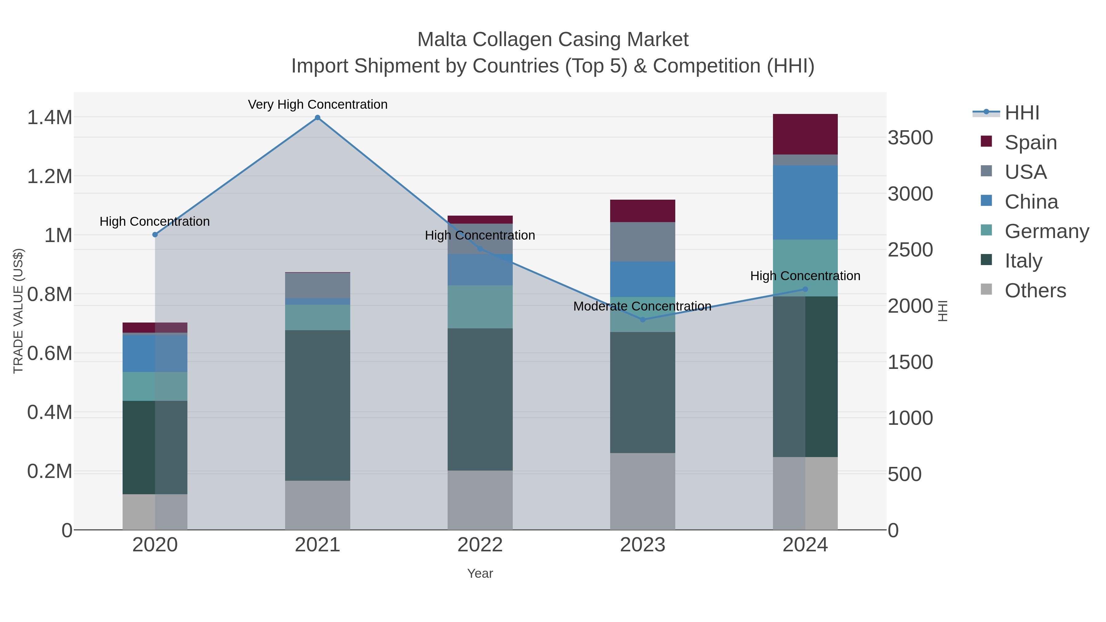 Malta Collagen Casing Market Import Shipment by Countries (Top 5) & Competition (HHI)
