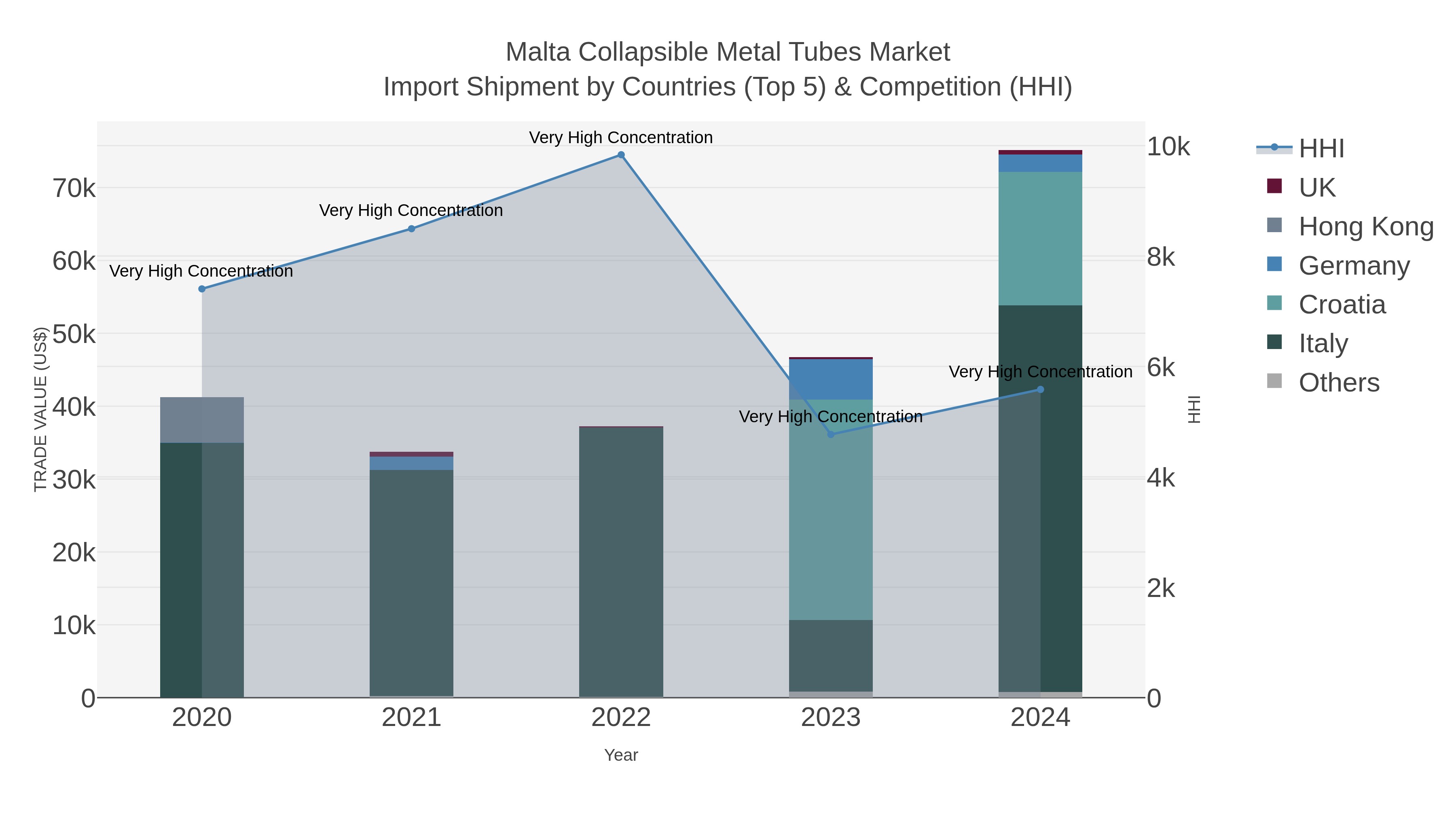 Malta Collapsible Metal Tubes Market Import Shipment by Countries (Top 5) & Competition (HHI)
