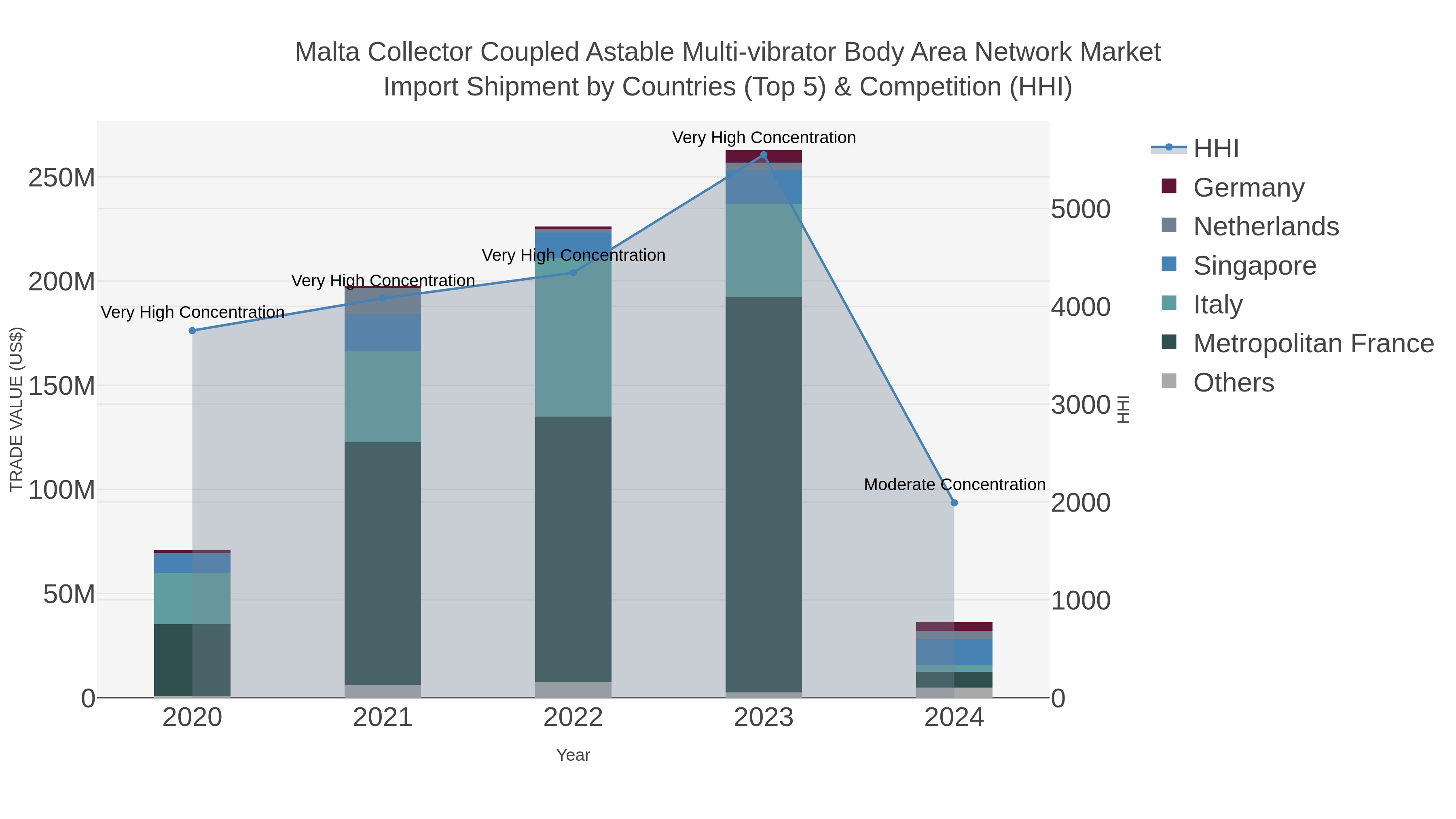 Malta Collector Coupled Astable Multi-vibrator Body Area Network Market Import Shipment by Countries (Top 5) & Competition (HHI)