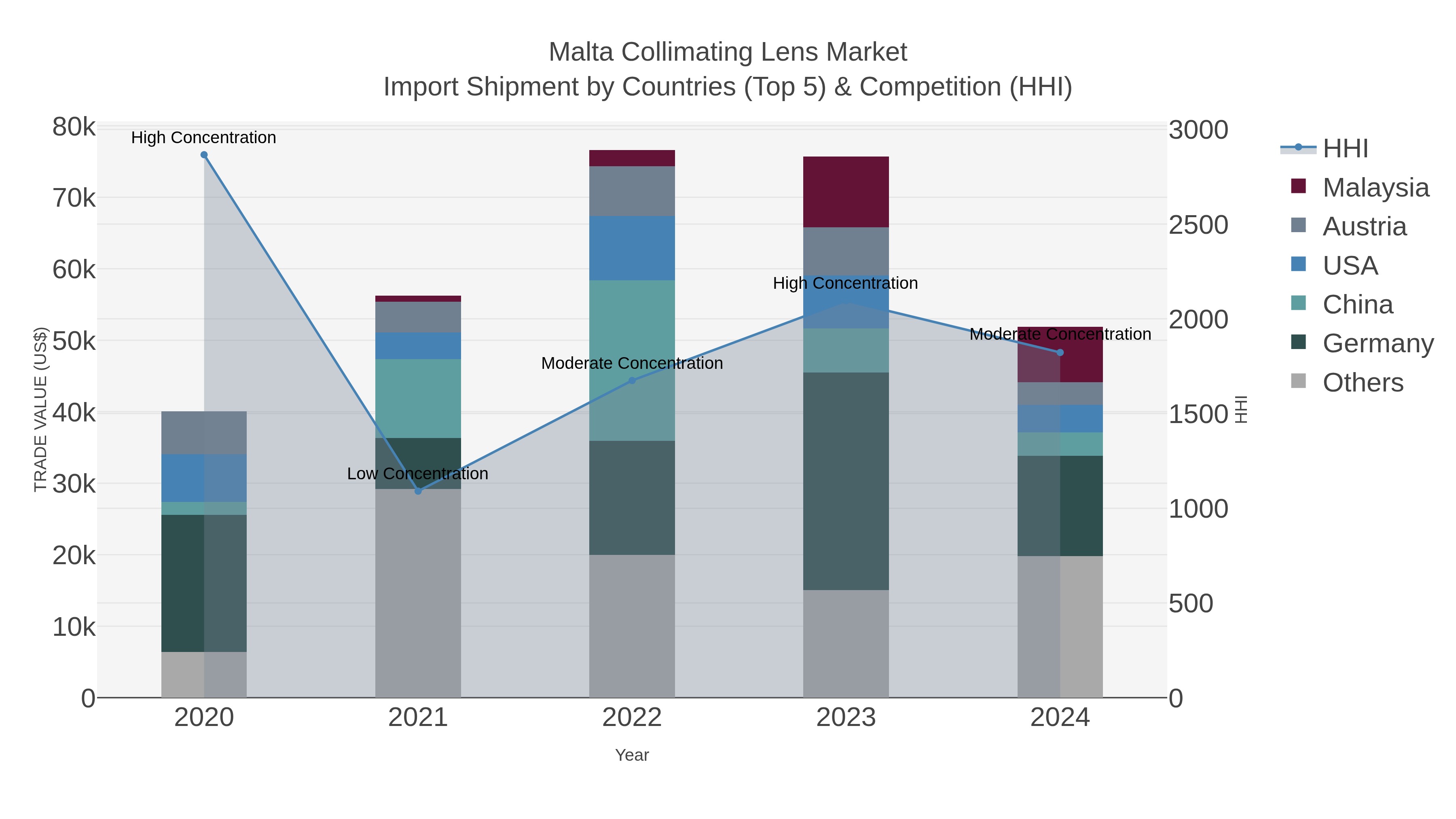 Malta Collimating Lens Market Import Shipment by Countries (Top 5) & Competition (HHI)