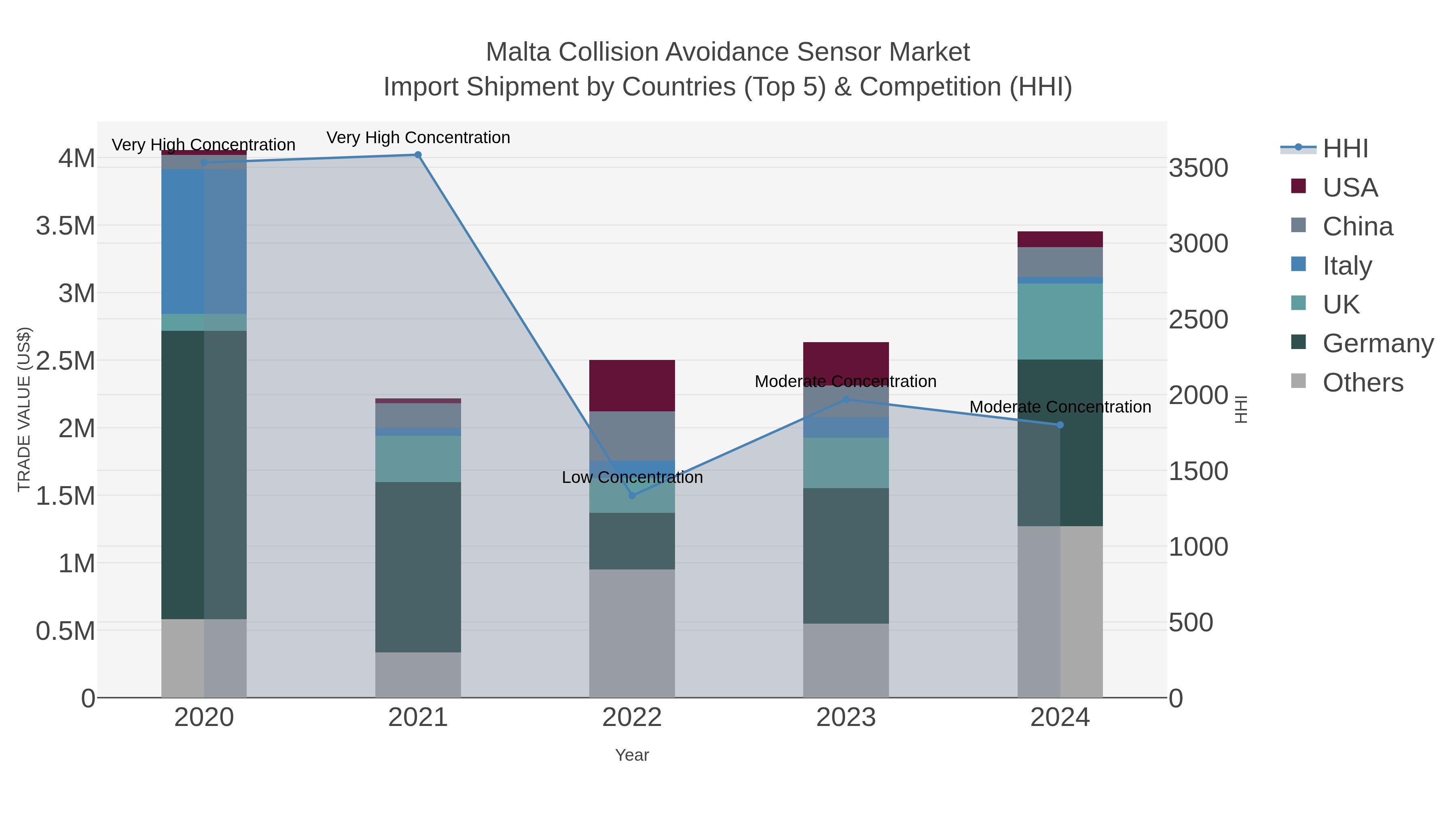 Malta Collision Avoidance Sensor Market Import Shipment by Countries (Top 5) & Competition (HHI)