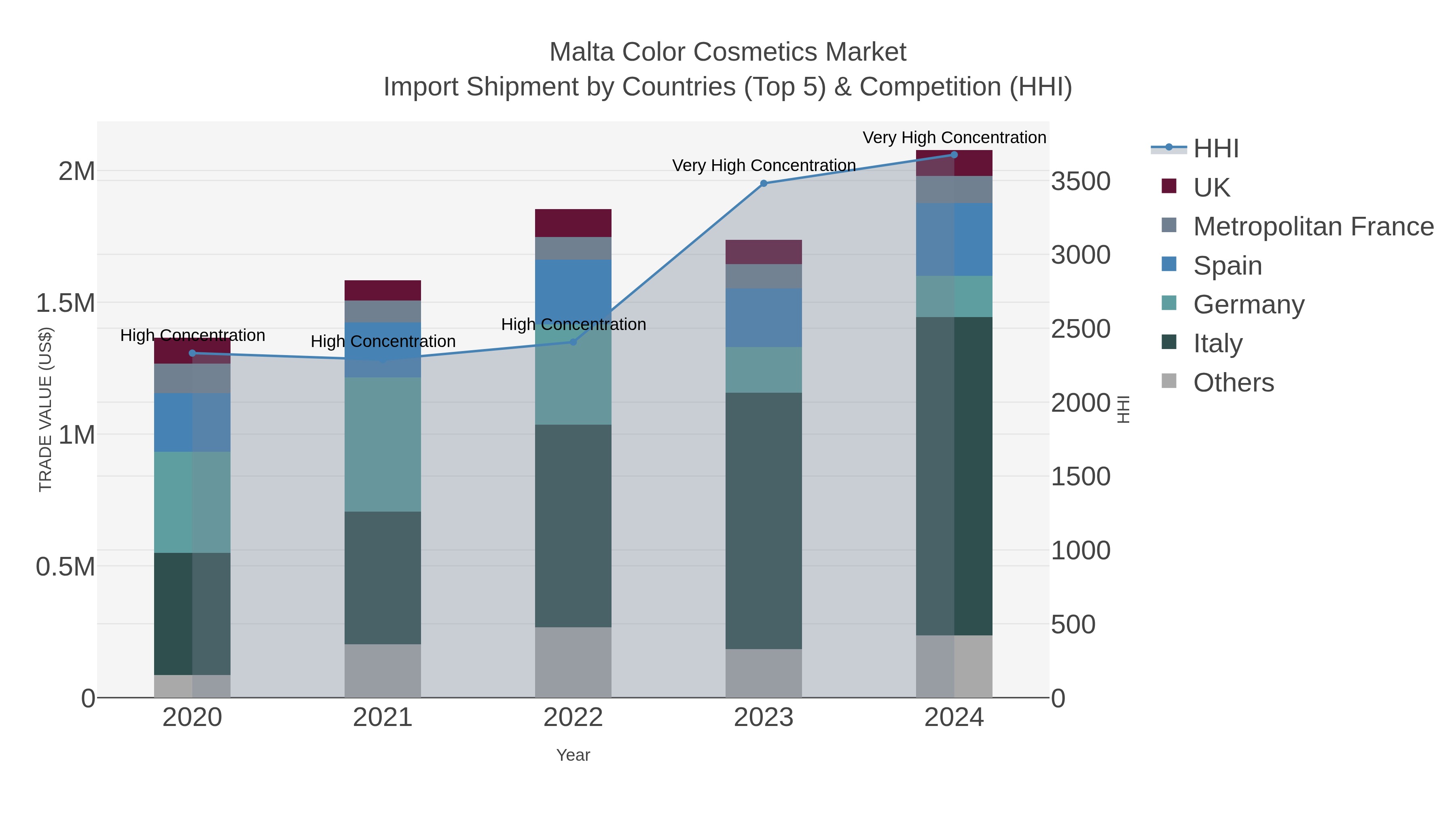 Malta Color Cosmetics Market Import Shipment by Countries (Top 5) & Competition (HHI)