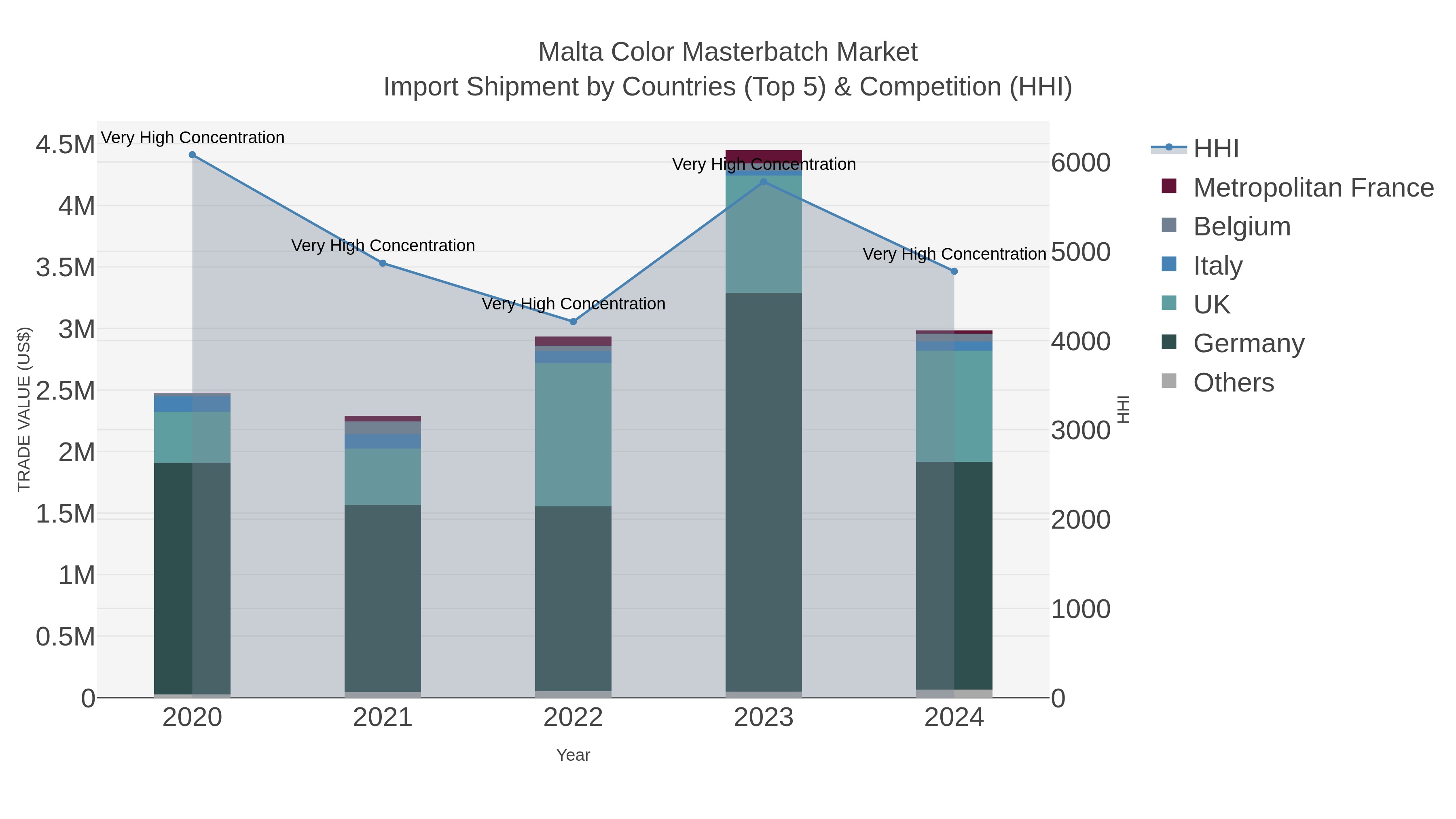 Malta Color Masterbatch Market Import Shipment by Countries (Top 5) & Competition (HHI)