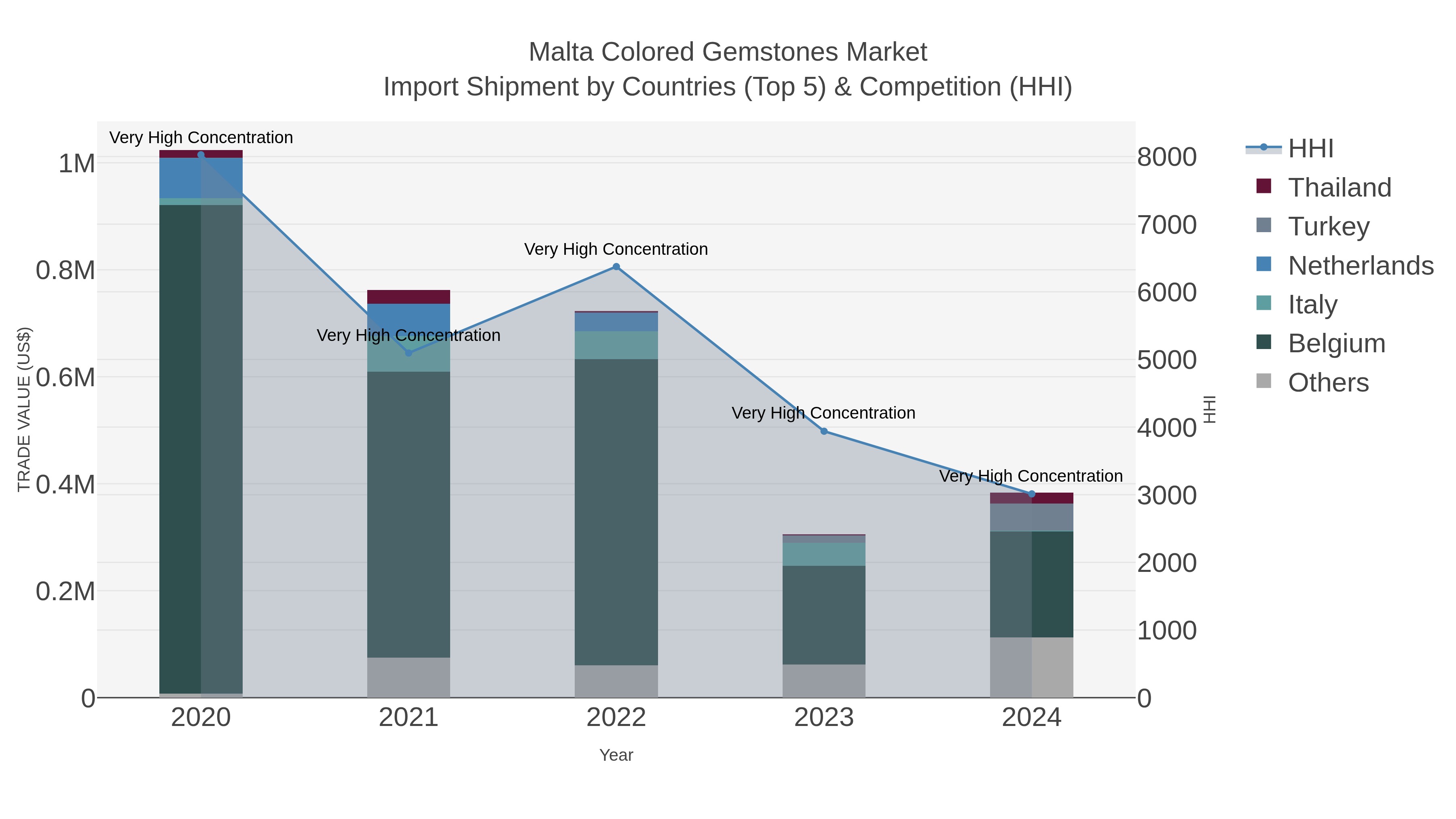 Malta Colored Gemstones Market Import Shipment by Countries (Top 5) & Competition (HHI)