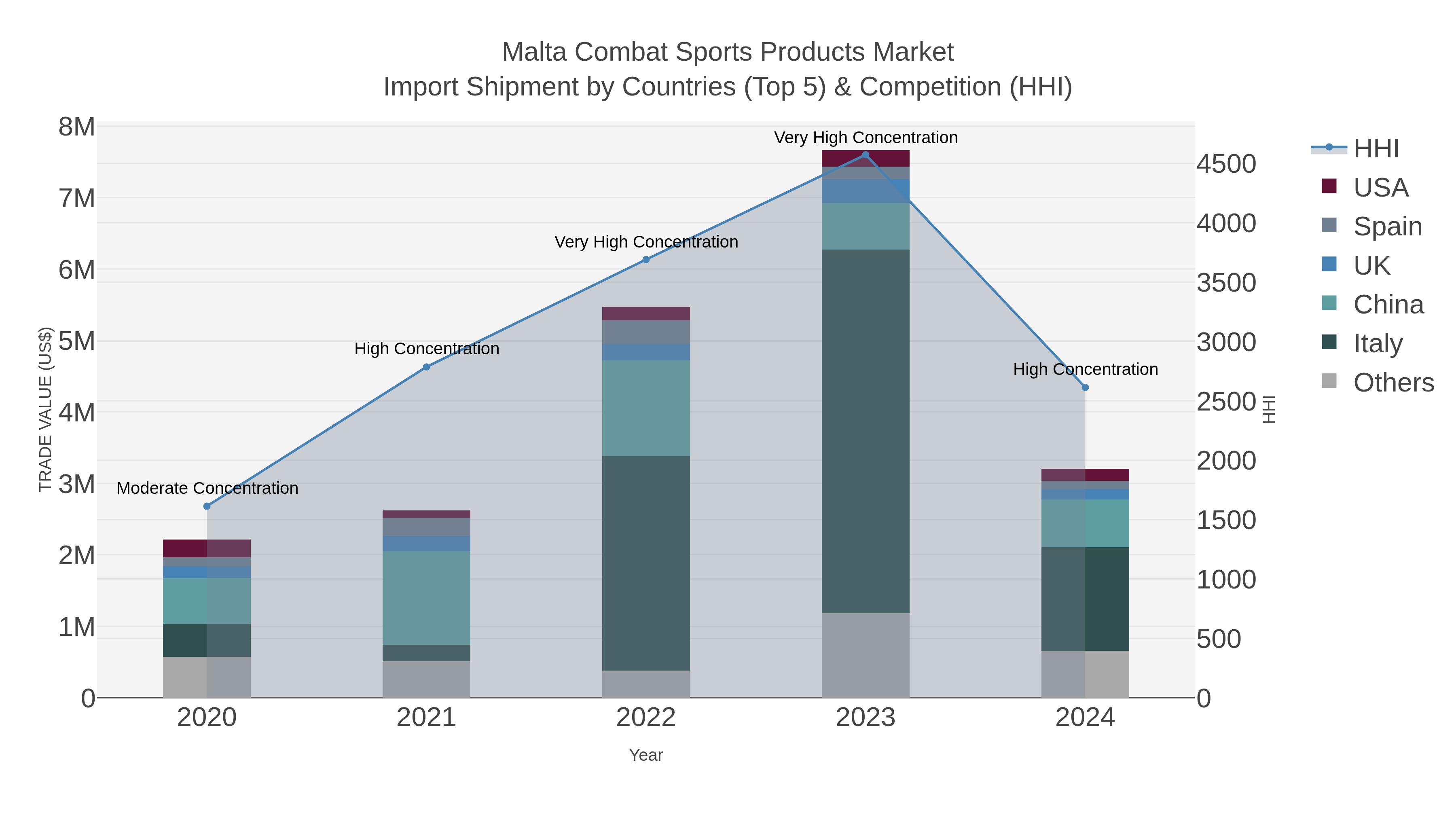 Malta Combat Sports Products Market Import Shipment by Countries (Top 5) & Competition (HHI)