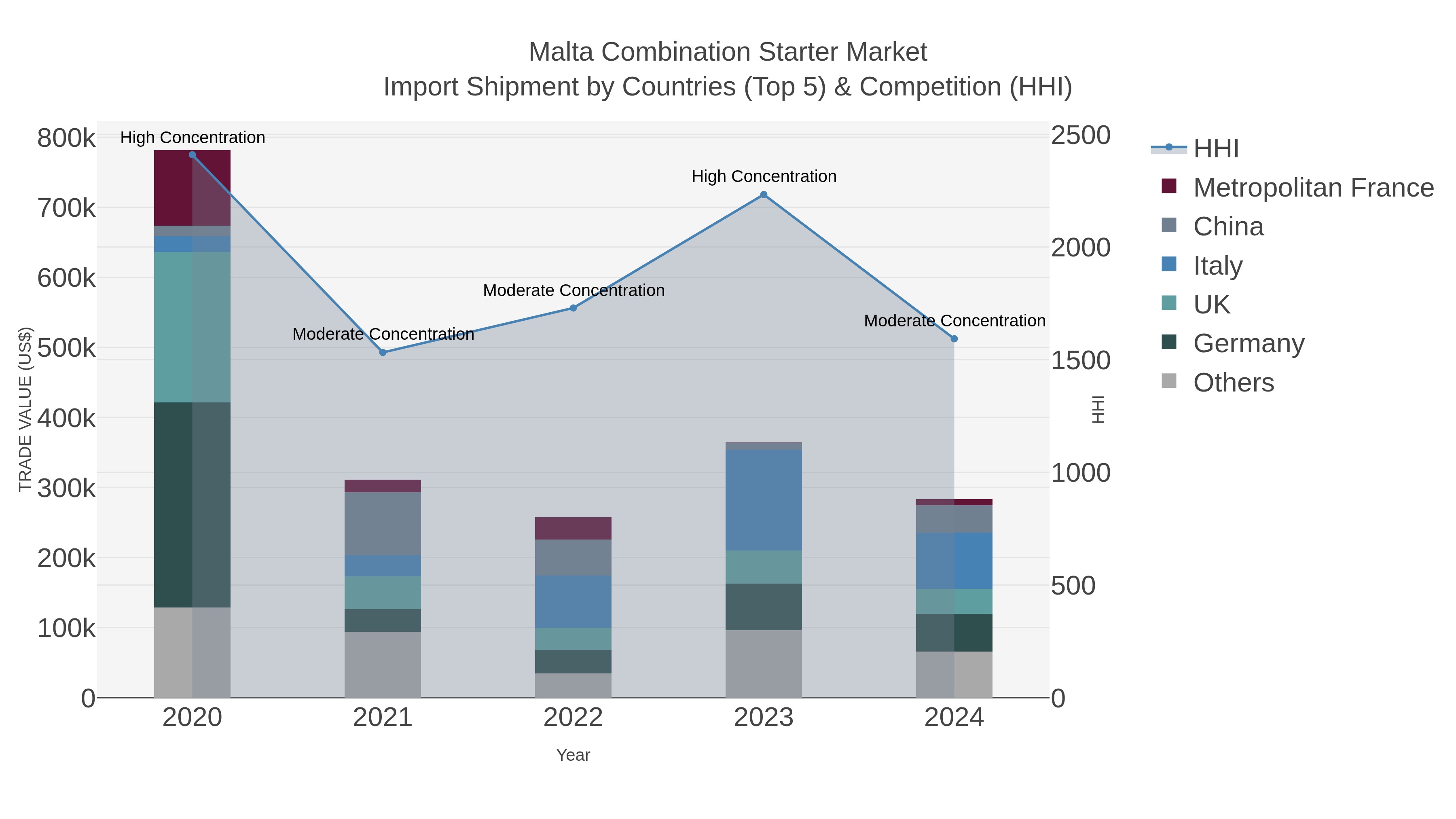 Malta Combination Starter Market Import Shipment by Countries (Top 5) & Competition (HHI)