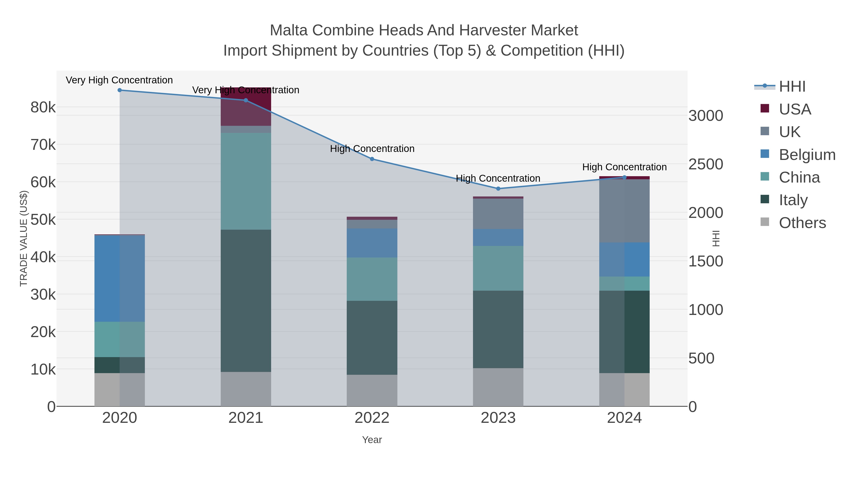 Malta Combine Heads And Harvester Market Import Shipment by Countries (Top 5) & Competition (HHI)