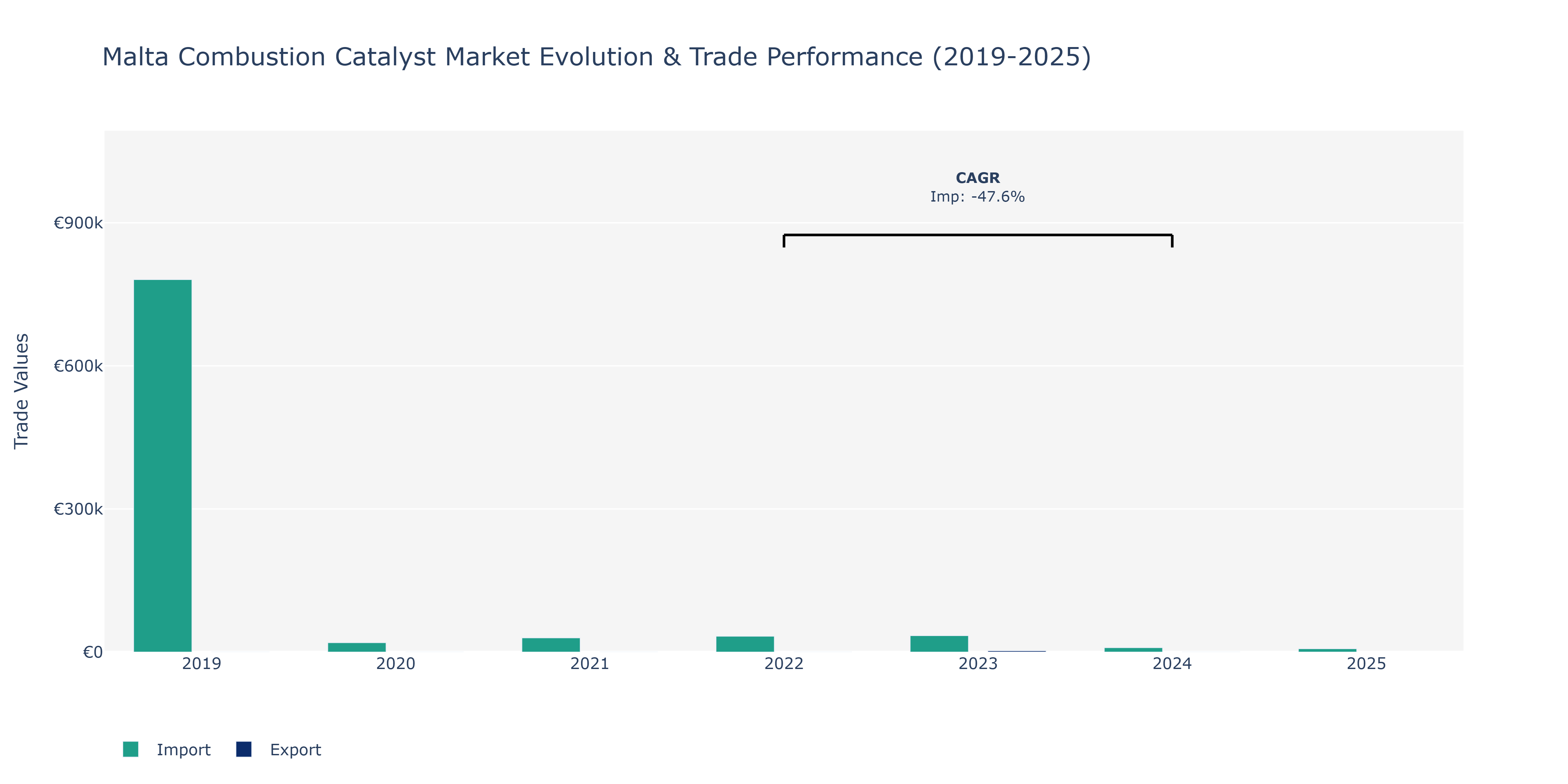 Malta Combustion Catalyst Market: Production & Trade Performance (2019-2025)