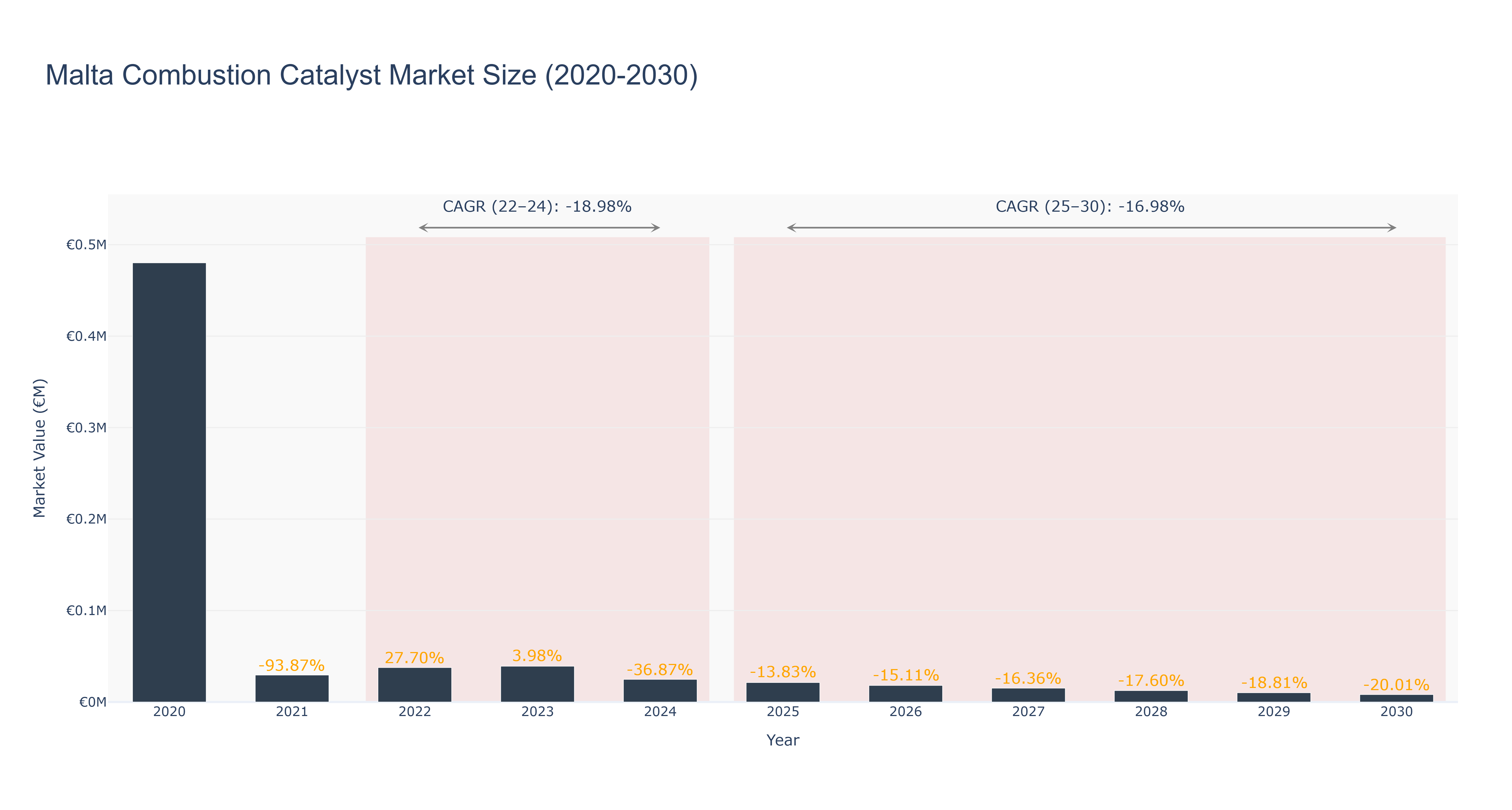 Malta Combustion Catalyst Market Size (2020-2030)