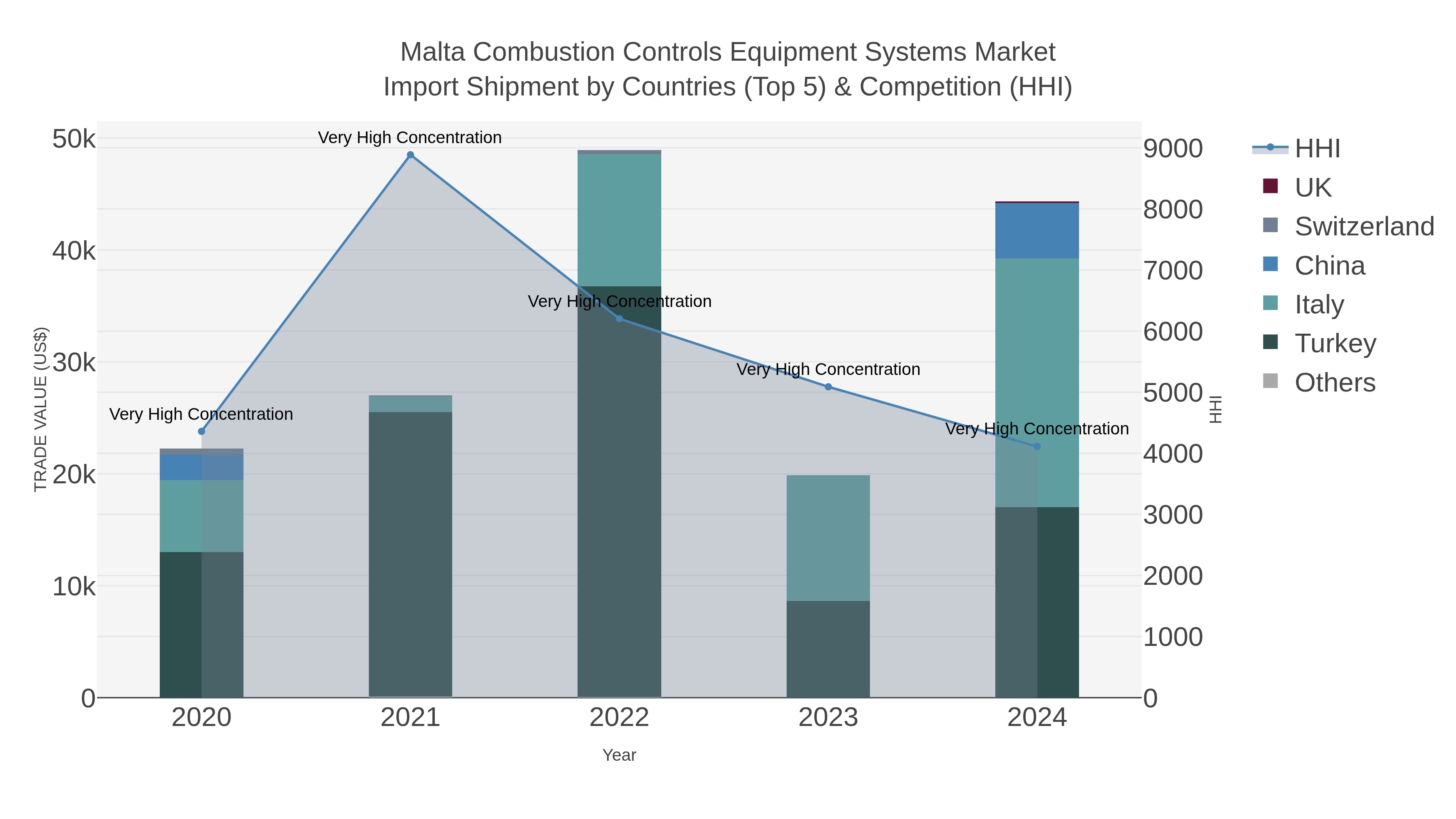 Malta Combustion Controls Equipment Systems Market Import Shipment by Countries (Top 5) & Competition (HHI)