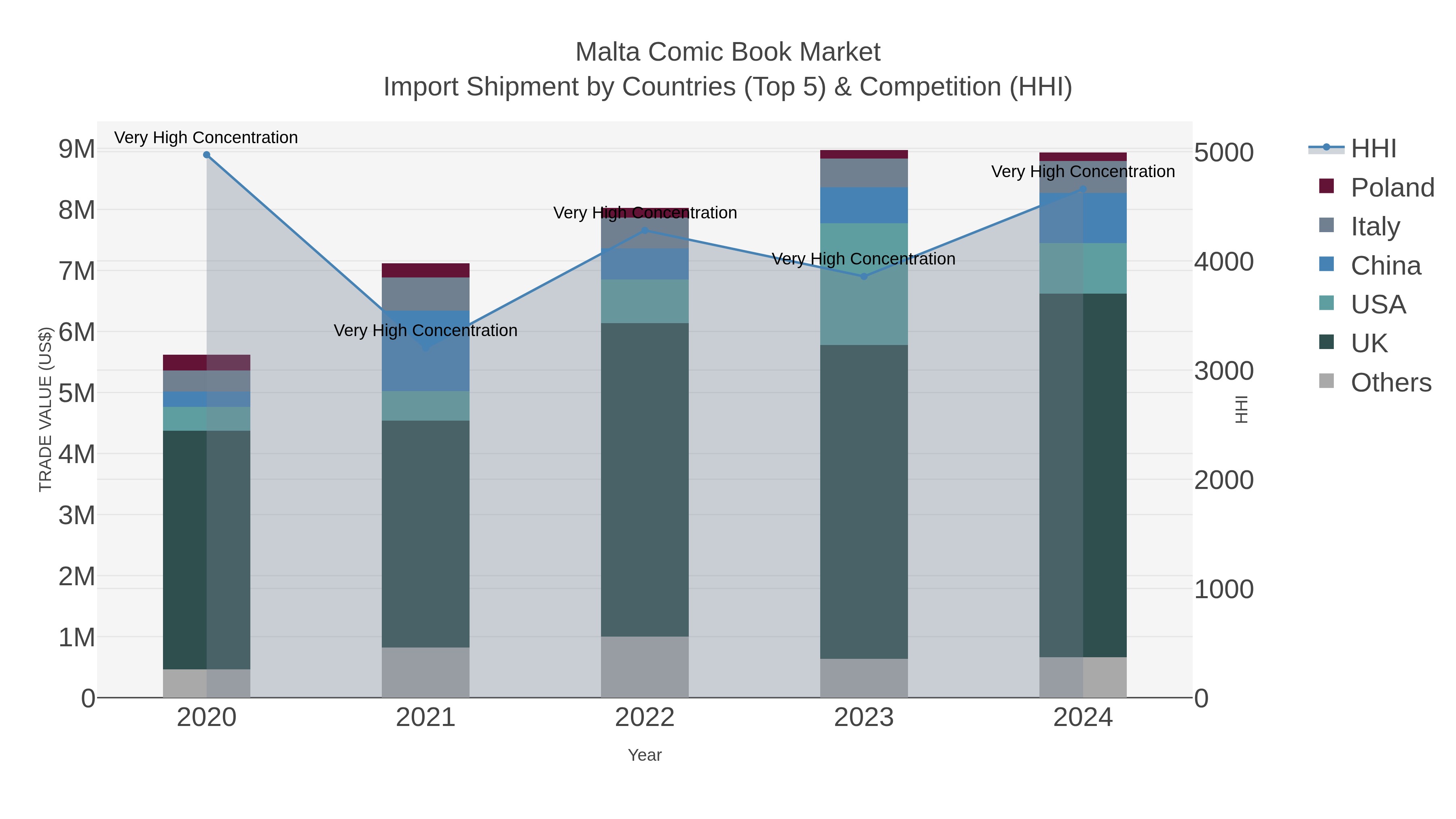 Malta Comic Book Market Import Shipment by Countries (Top 5) & Competition (HHI)